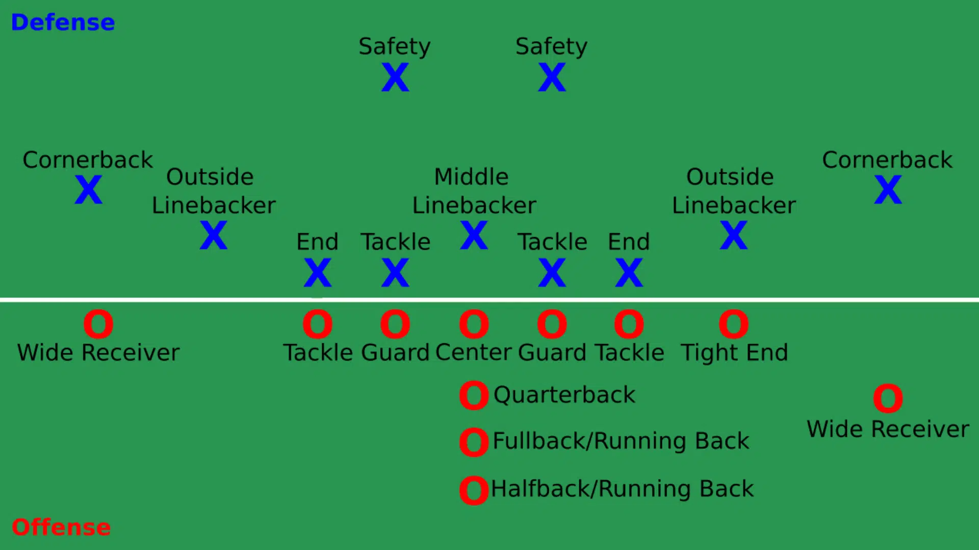 a labeled football diagram showing offensive and defensive player positions aligned across the line of scrimmage on a field