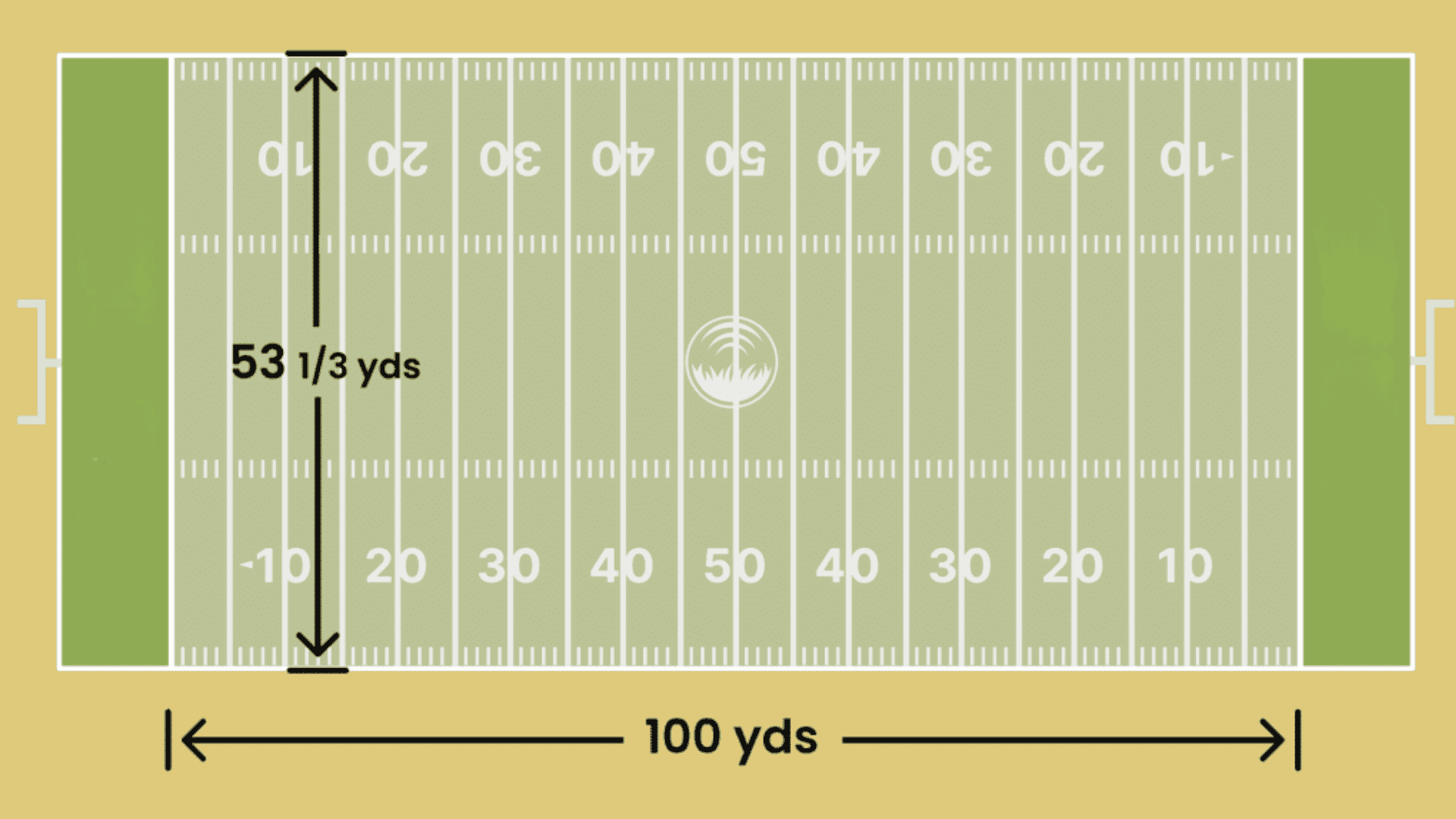 an american football field with marked yard lines end zones labeled for field length and width
