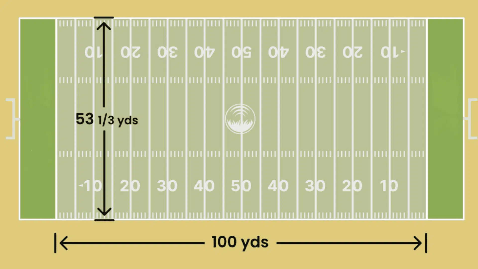 an american football field with marked yard lines end zones labeled for field length and width