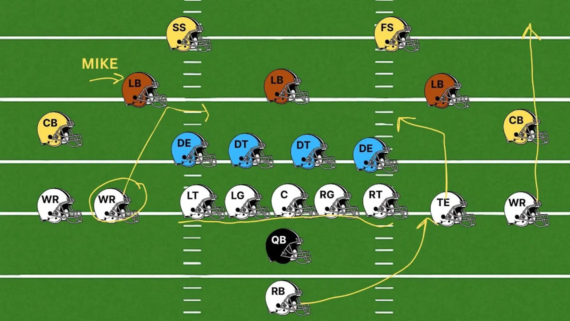 diagram showing defensive and offensive positions with linebackers defensive line cornerbacks and safeties aligned on field 