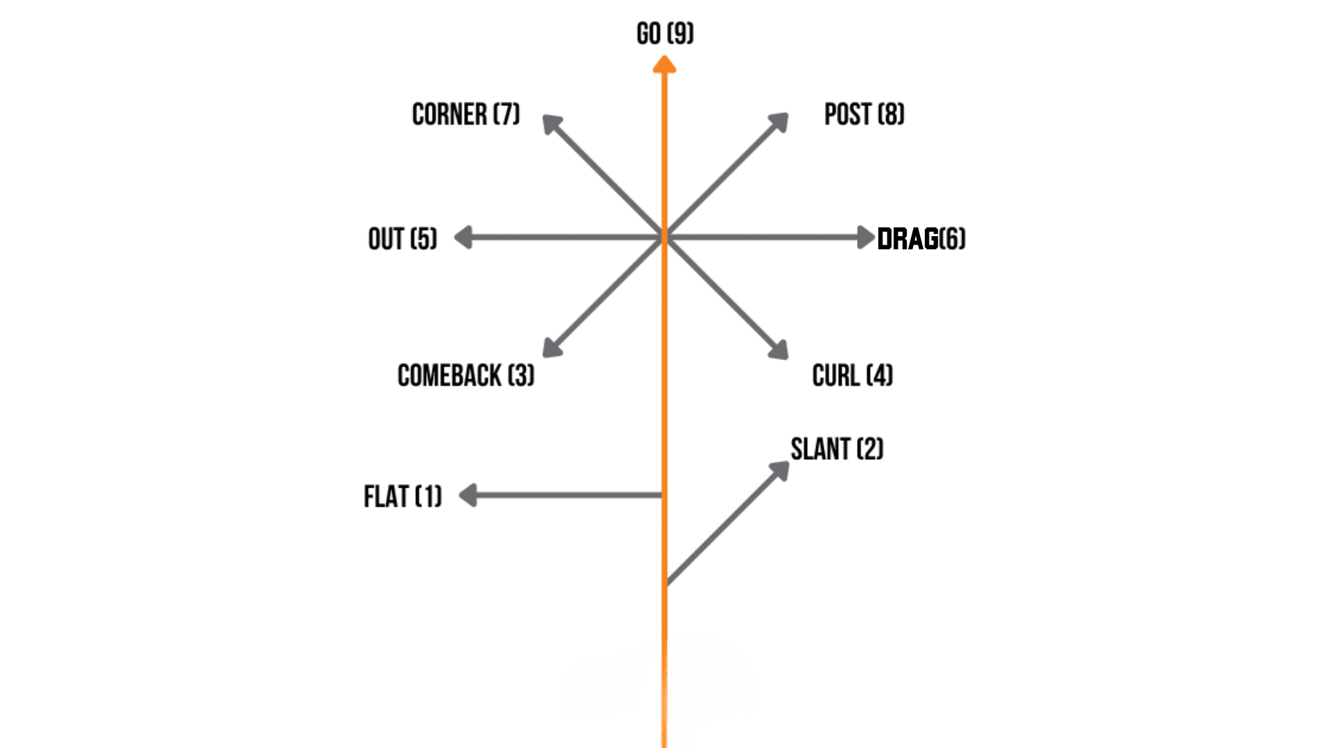 drag route position shown on the right side as drag 6 with arrow running horizontally across the field