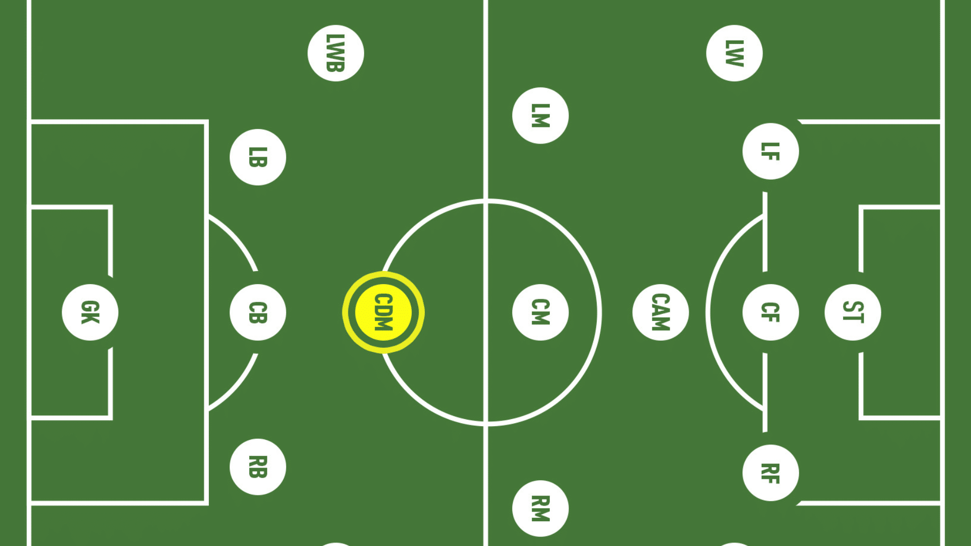 soccer formation diagram highlighting central defensive midfielder
