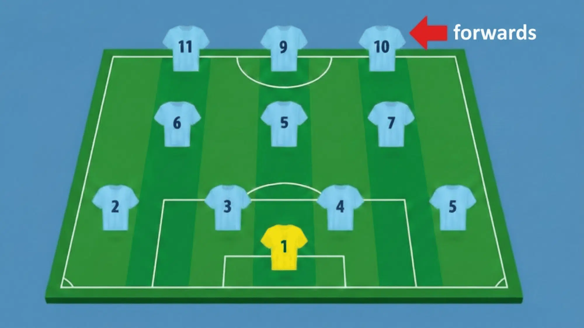 soccer formation diagram showing 4-3-3 setup on a field with an arrow pointing at the forward players