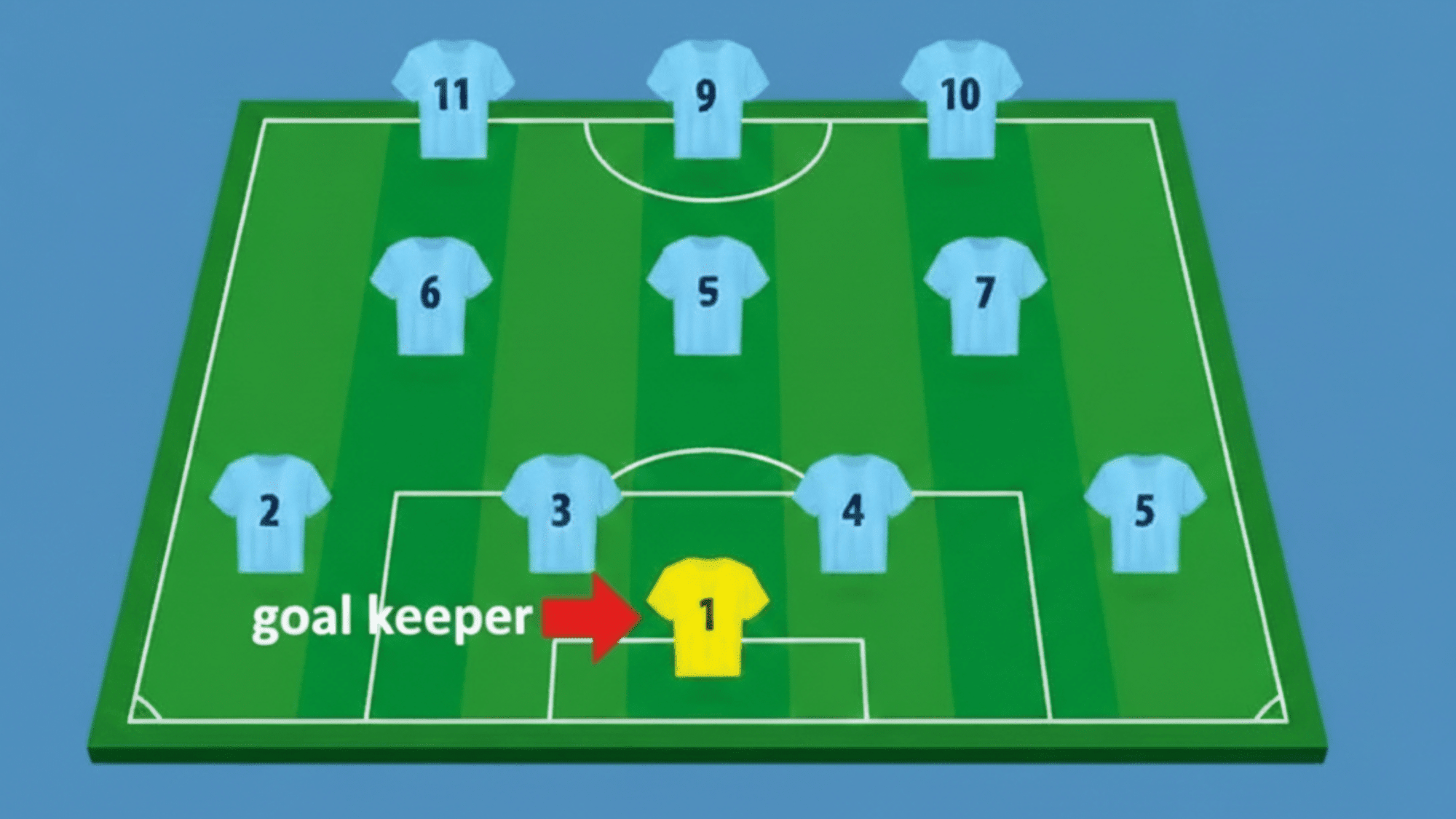 soccer formation diagram showing a 4-3-3 layout and an arrow pointing at the keeper