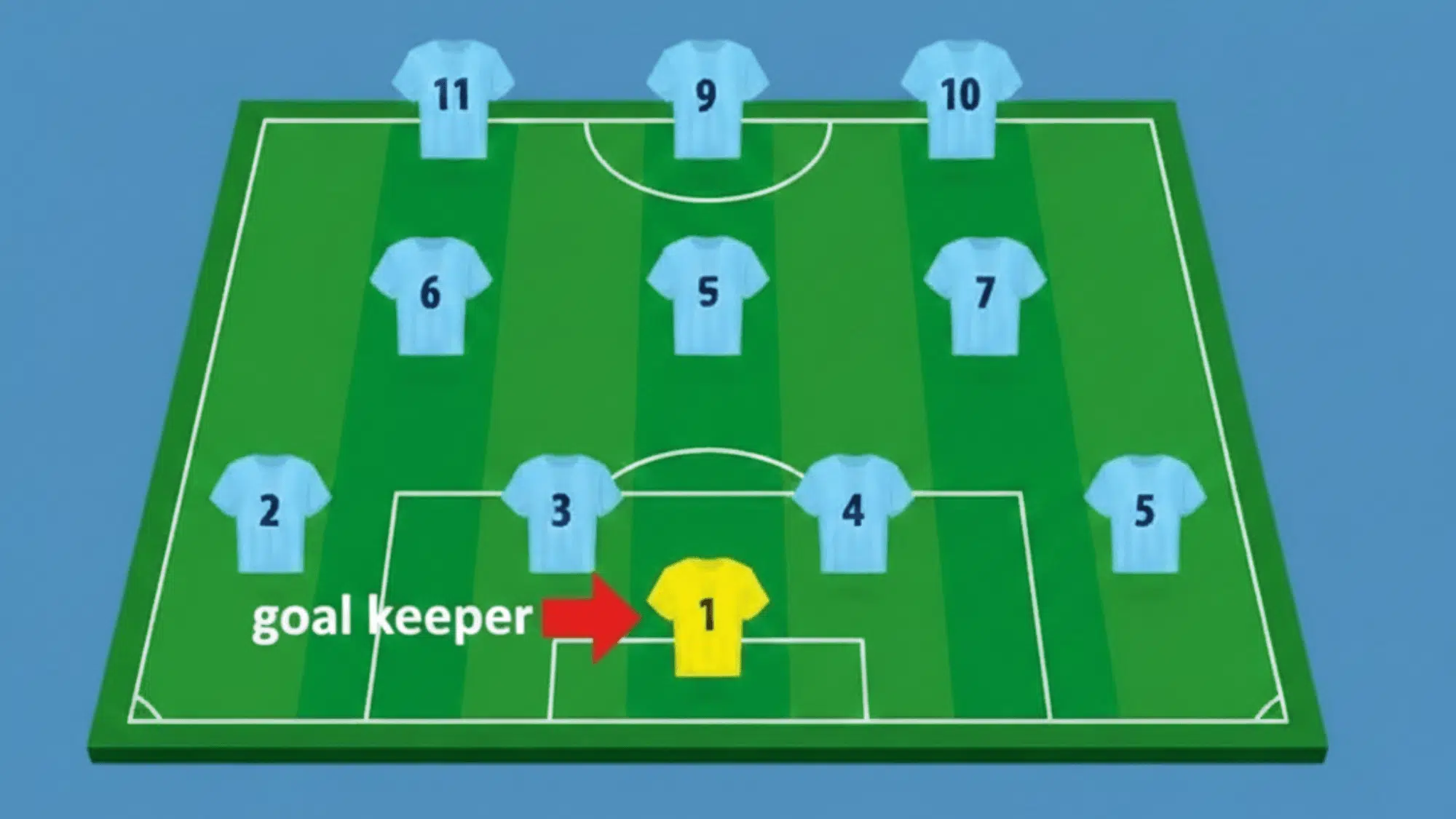 soccer formation diagram showing a 4-3-3 layout and an arrow pointing at the keeper