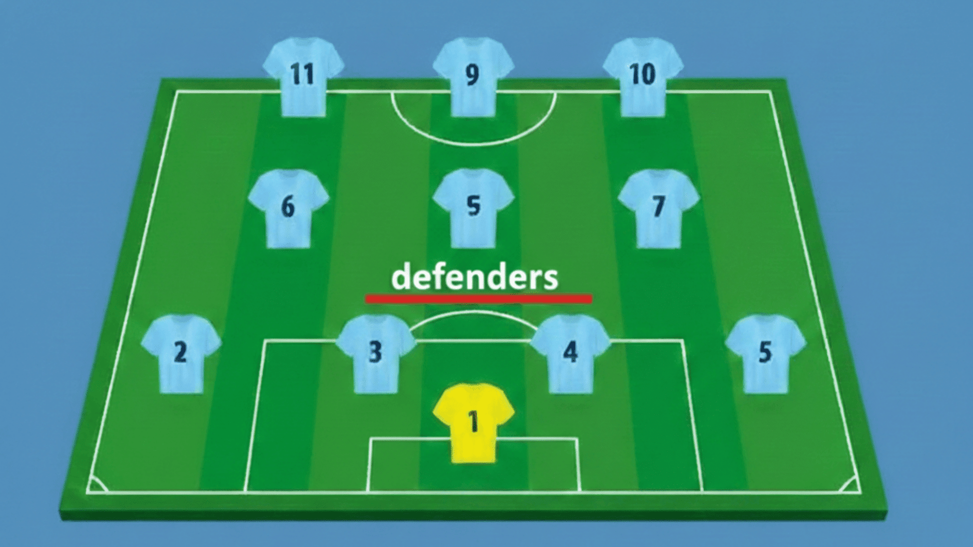 soccer formation diagram showing a 4-3-3 layout with defenders highlighted