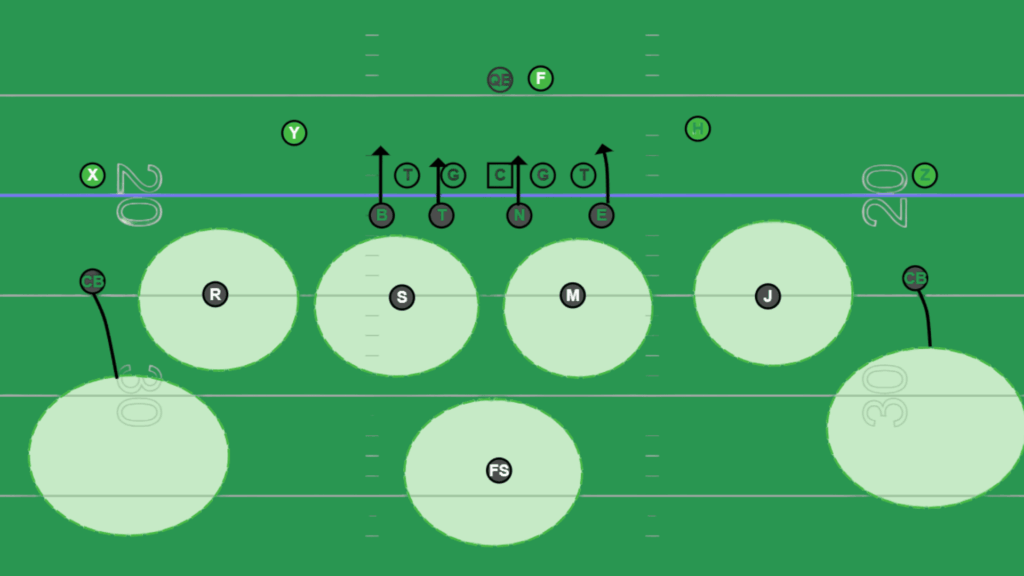 zone cover defense alignment showing linebacker and secondary zone responsibilities