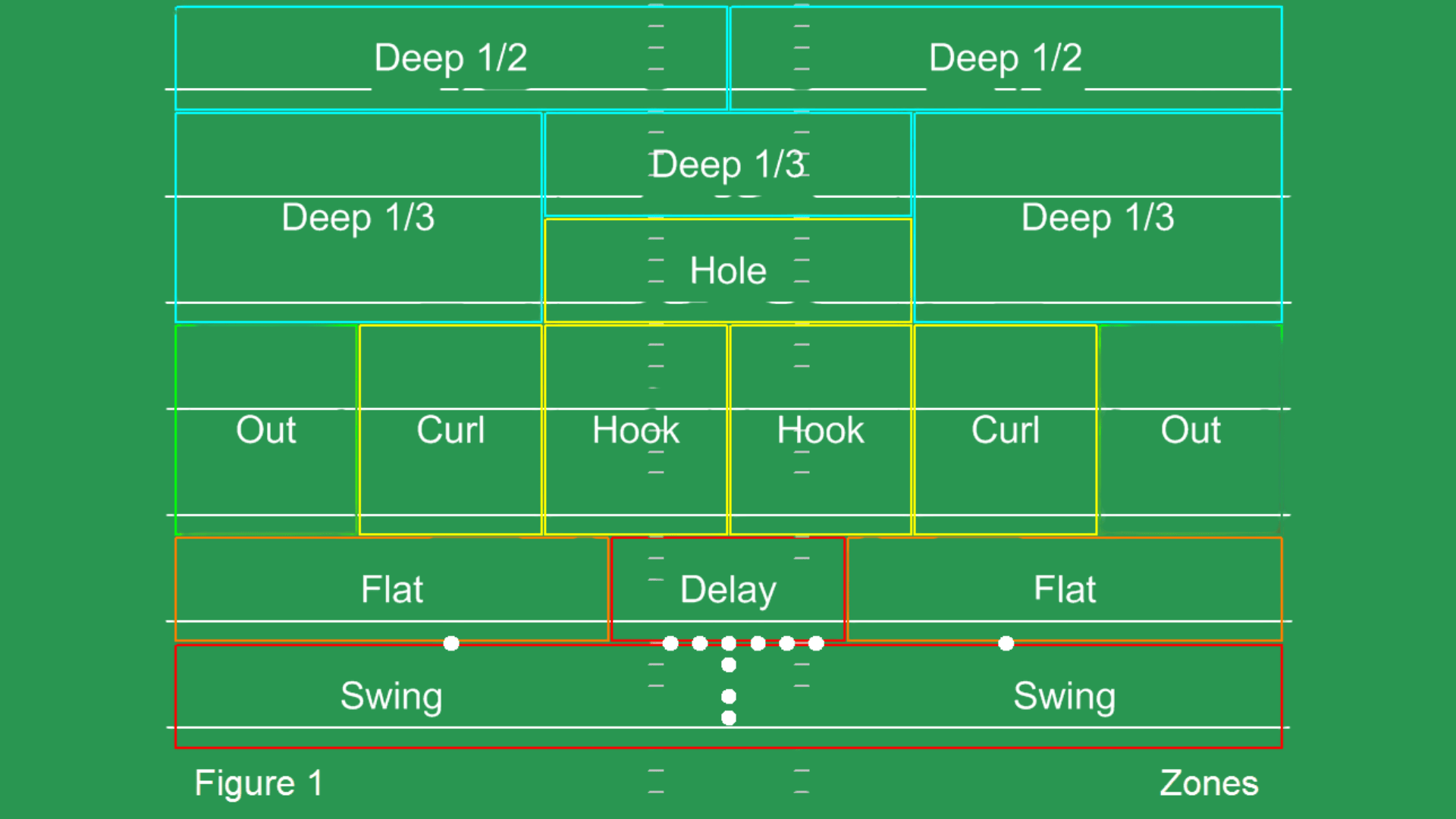 zone cover defense deep one half deep one third hole out curl hook flat delay swing zones figure one