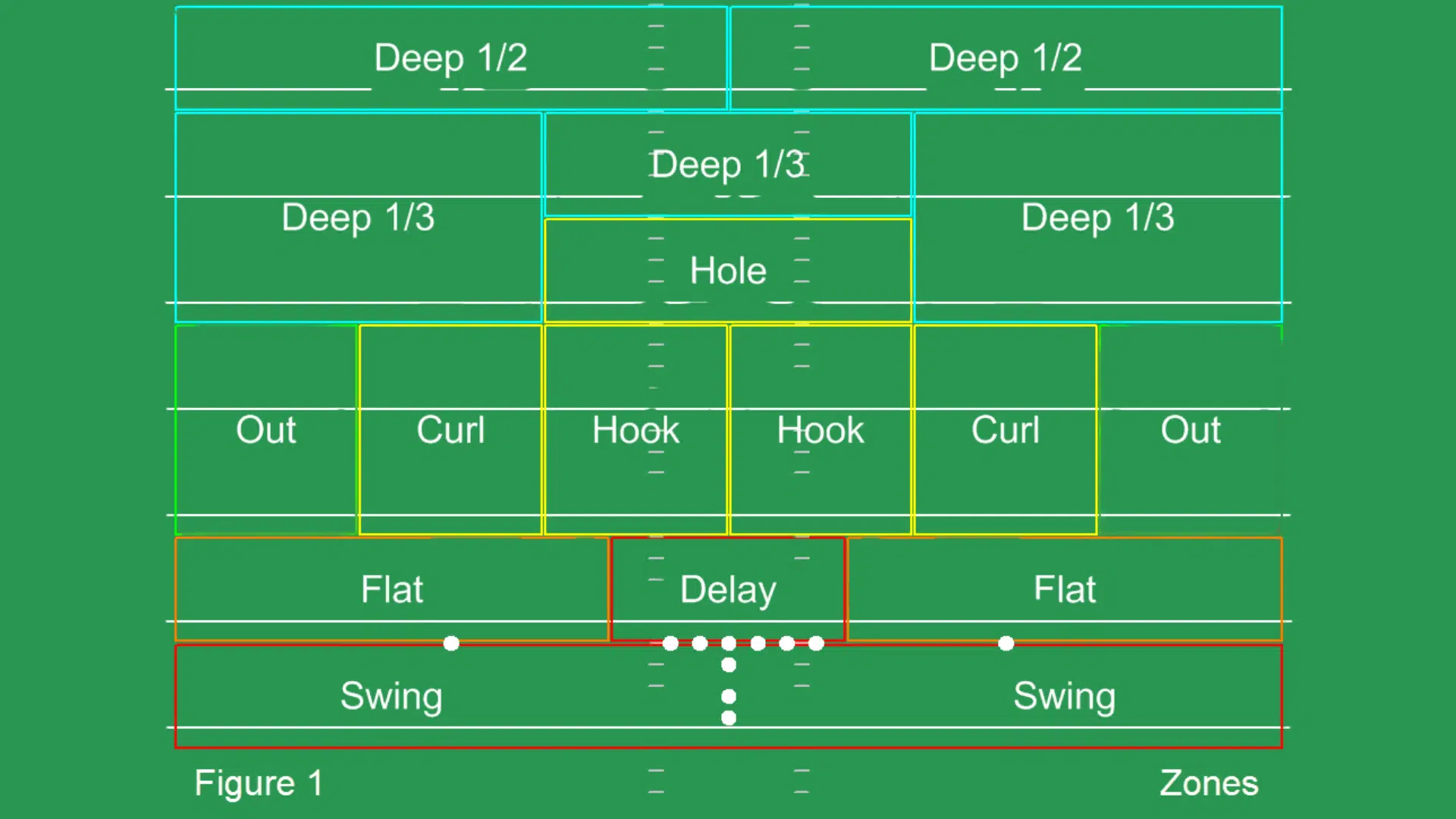 zone cover defense deep one half deep one third hole out curl hook flat delay swing zones figure one