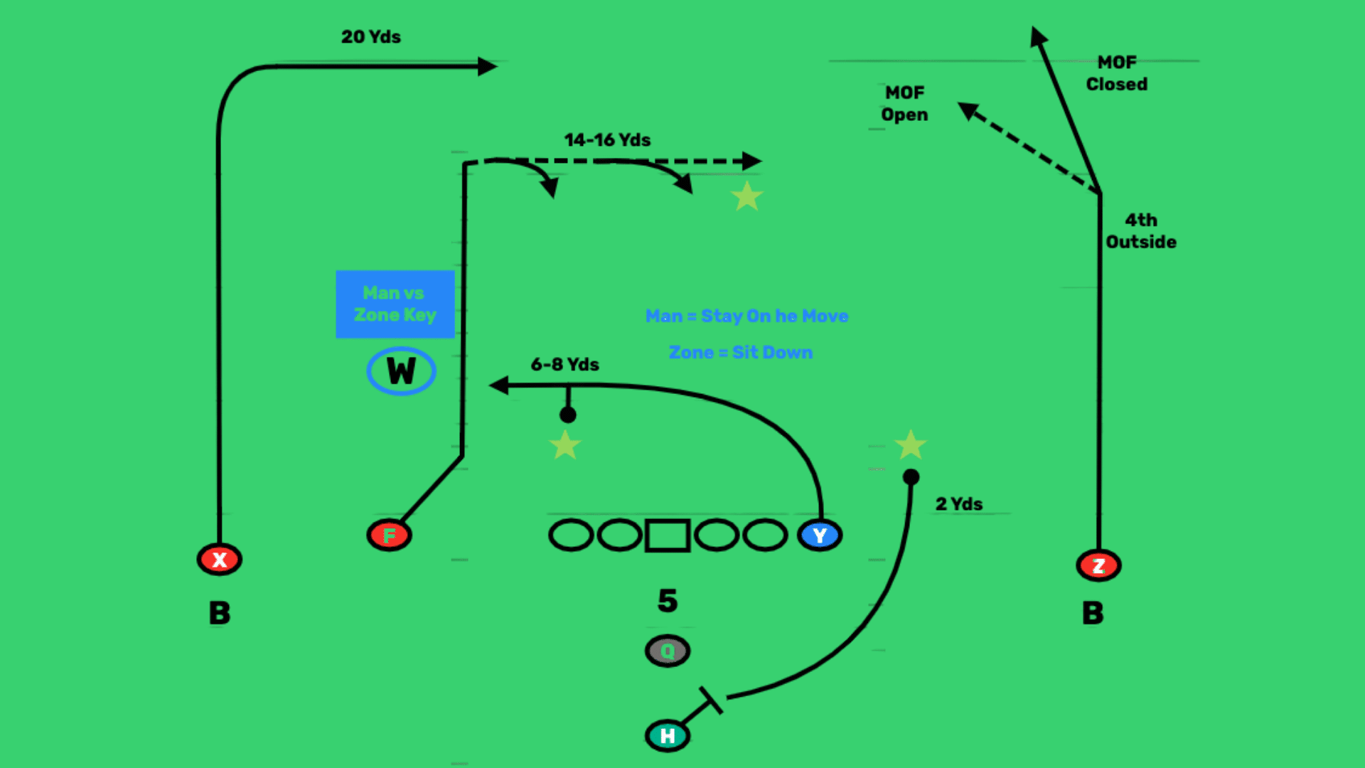 zone vs man key route depths mof open and mof closed fourth outside read and sit down zones
