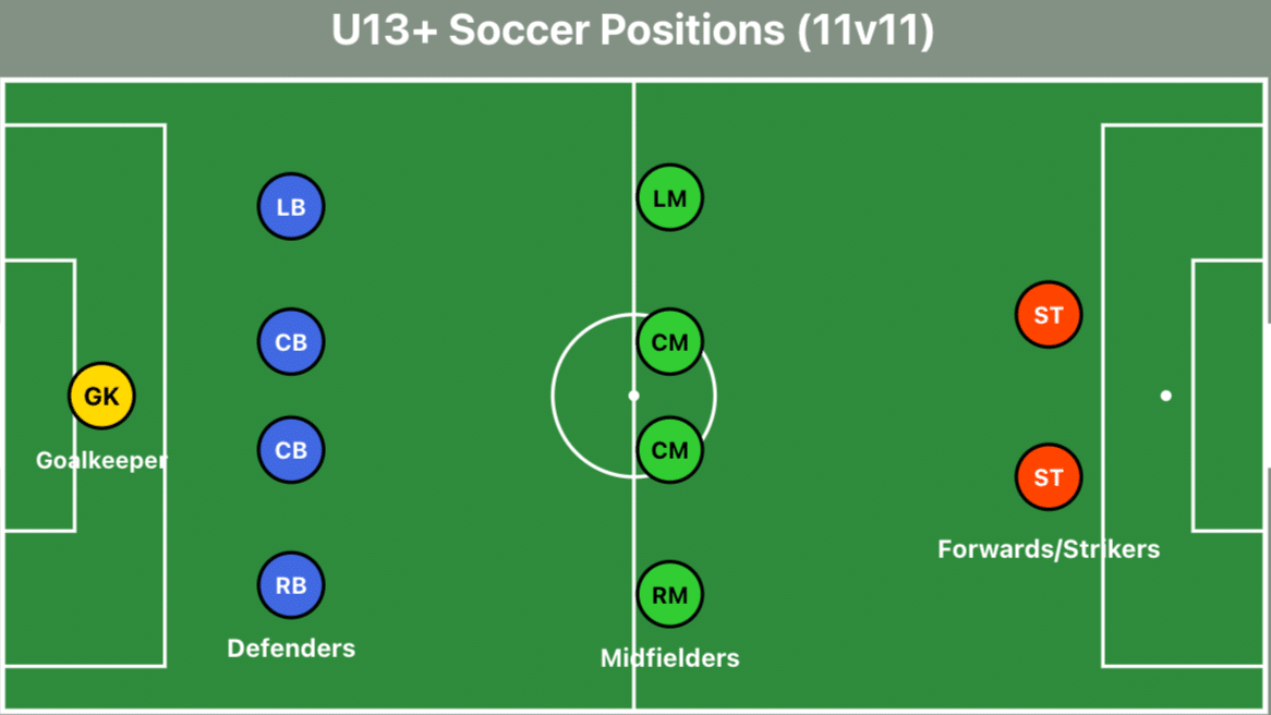 11v11 position