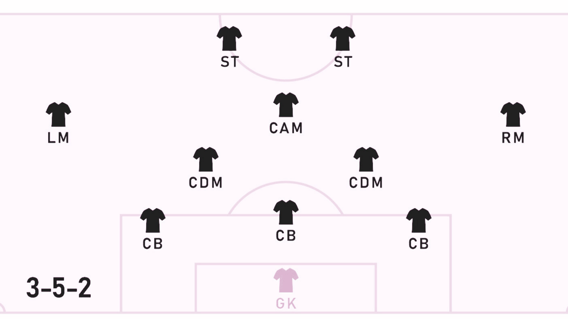 3-5-2 soccer formation diagram with goalkeeper 3 center backs 5 midfielders and 2 strikers positioned on field