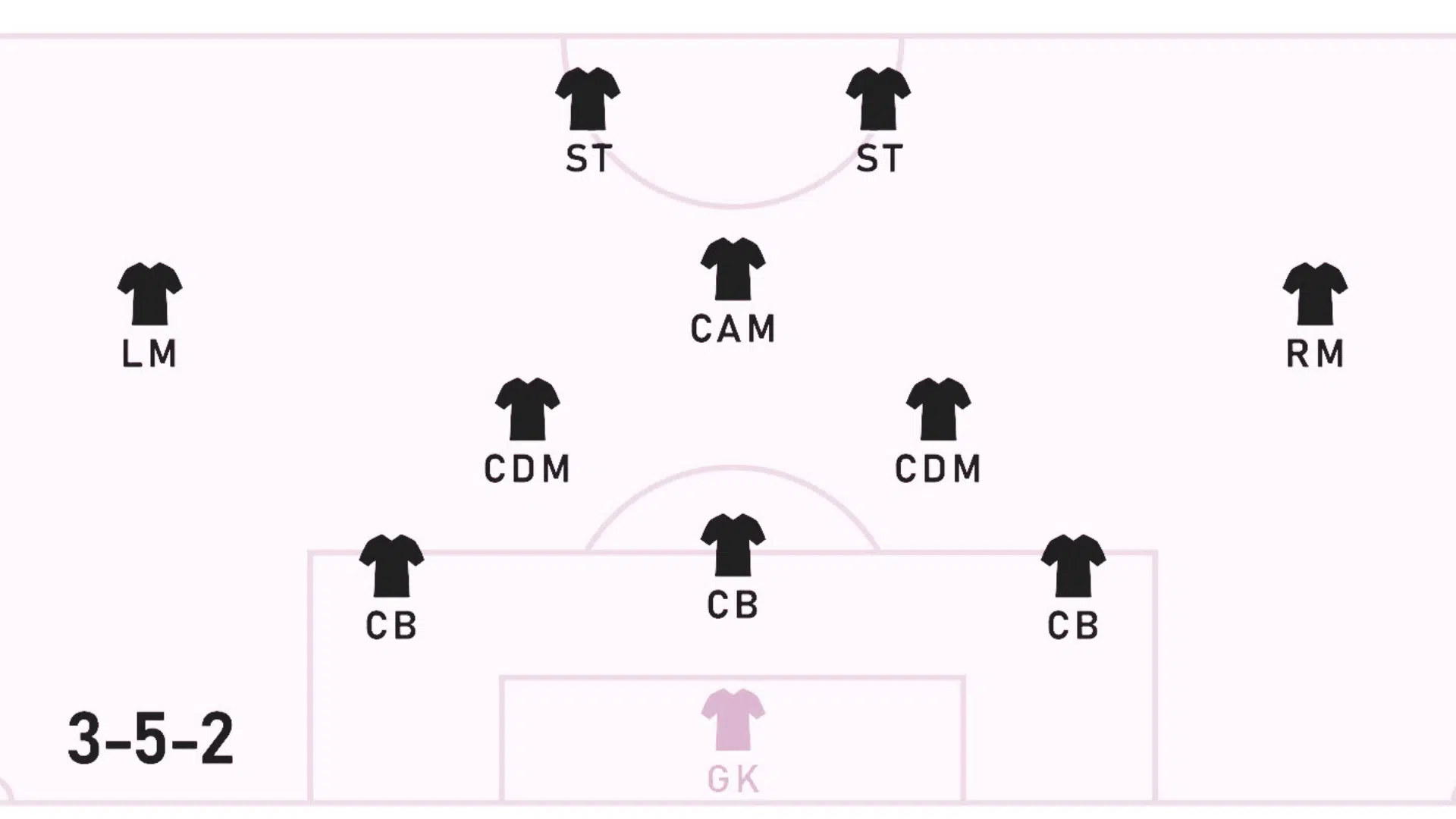 3-5-2 soccer formation diagram with goalkeeper 3 center backs 5 midfielders and 2 strikers positioned on field