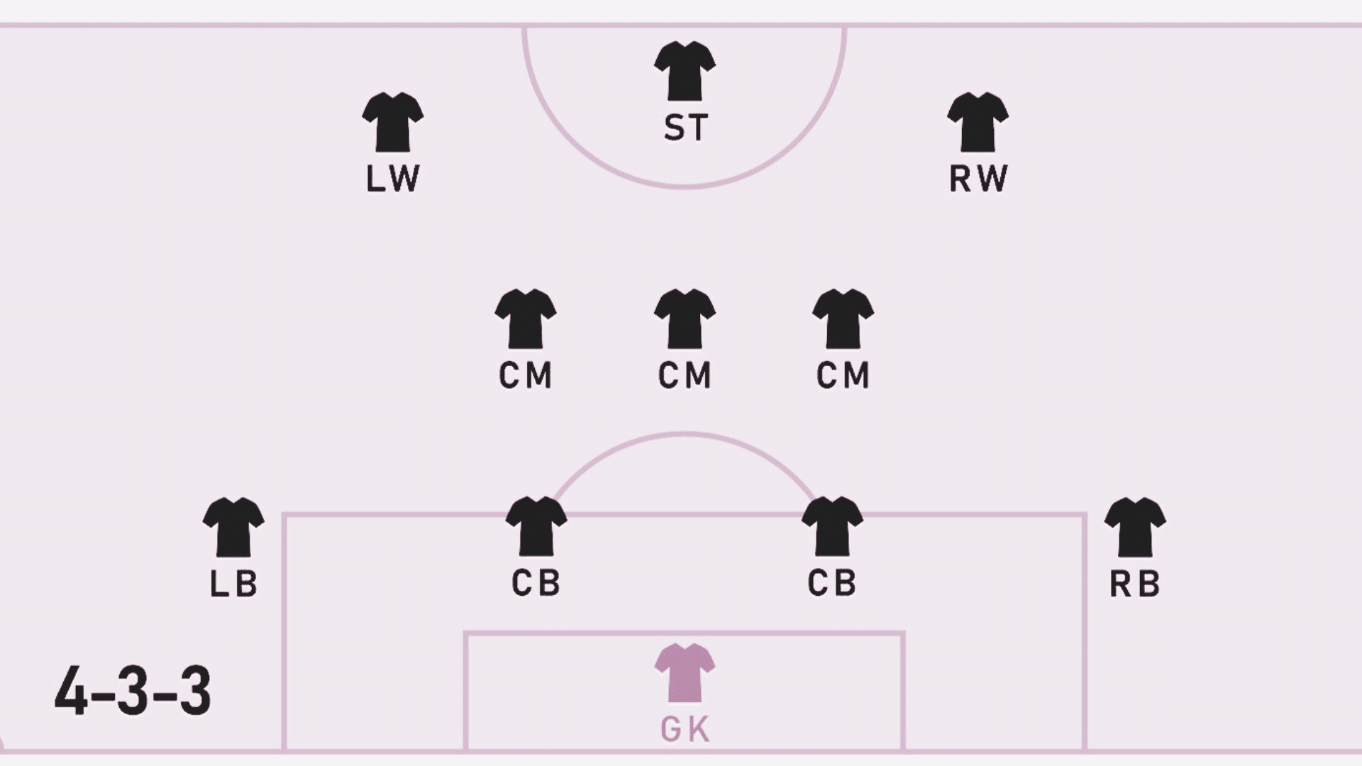 4-3-3 soccer formation diagram with goalkeeper 4 defenders 3 midfielders and 3 attacking players positioned on field