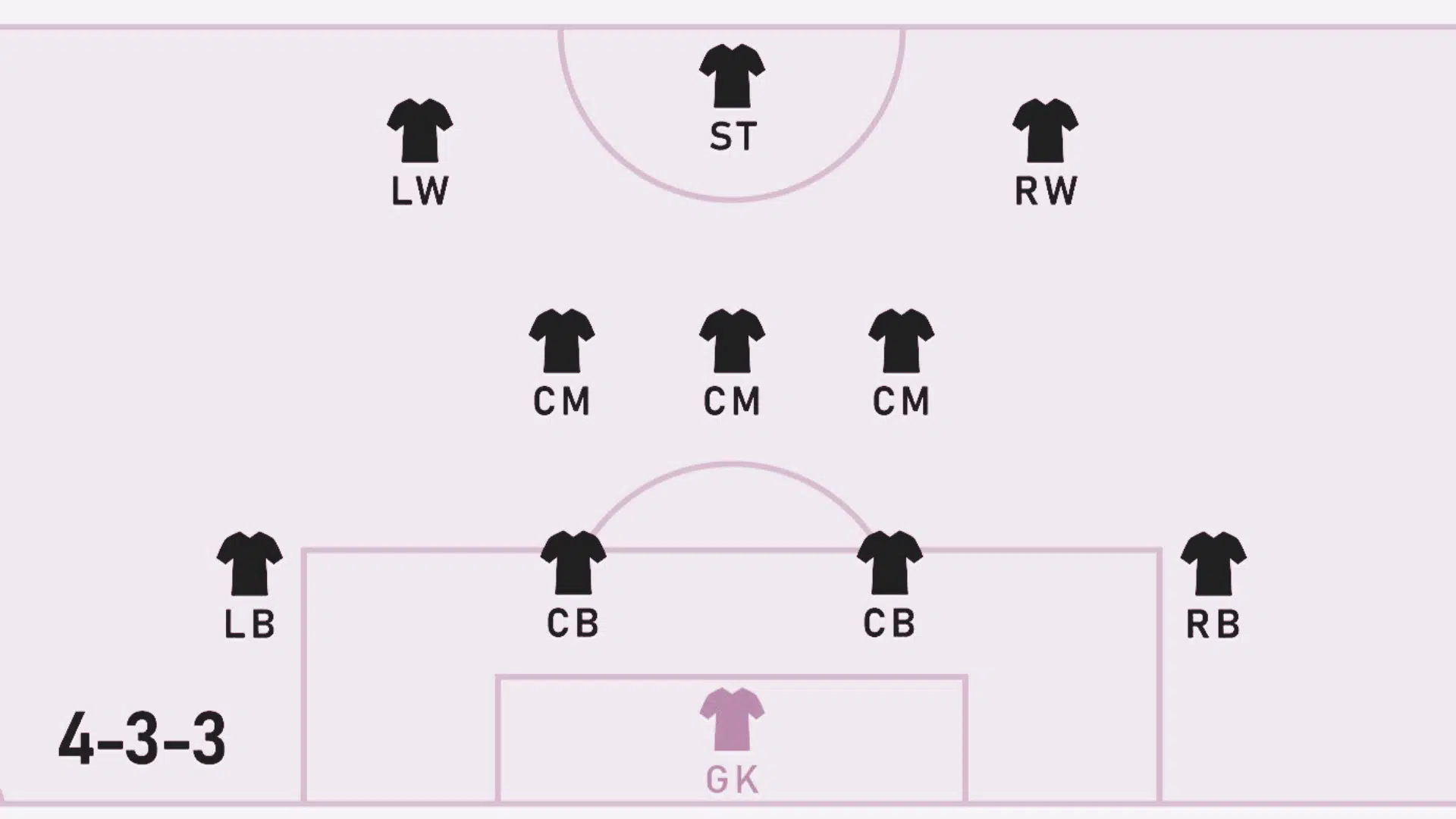 4-3-3 soccer formation diagram with goalkeeper 4 defenders 3 midfielders and 3 attacking players positioned on field