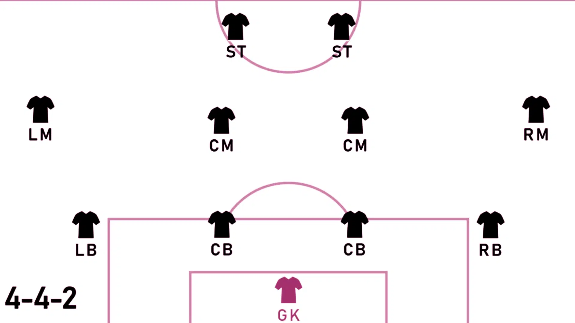 4-4-2 soccer formation diagram with goalkeeper 4 defenders 4 midfielders and 2 strikers positioned on field
