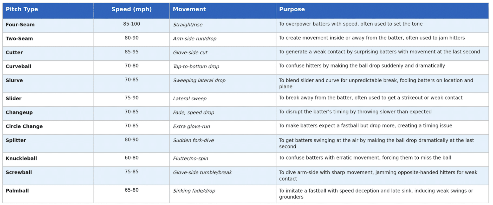 Table summarizing baseball pitch types with typical speeds movements and strategic purposes for hitters and pitchers