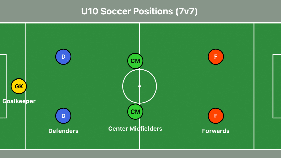 U10 7v7 soccer formation diagram with goalkeeper, defenders, center midfielders, and forwards positioned on field