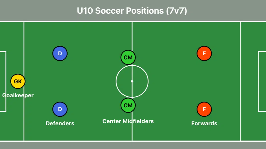 U10 7v7 soccer formation diagram with goalkeeper, defenders, center midfielders, and forwards positioned on field