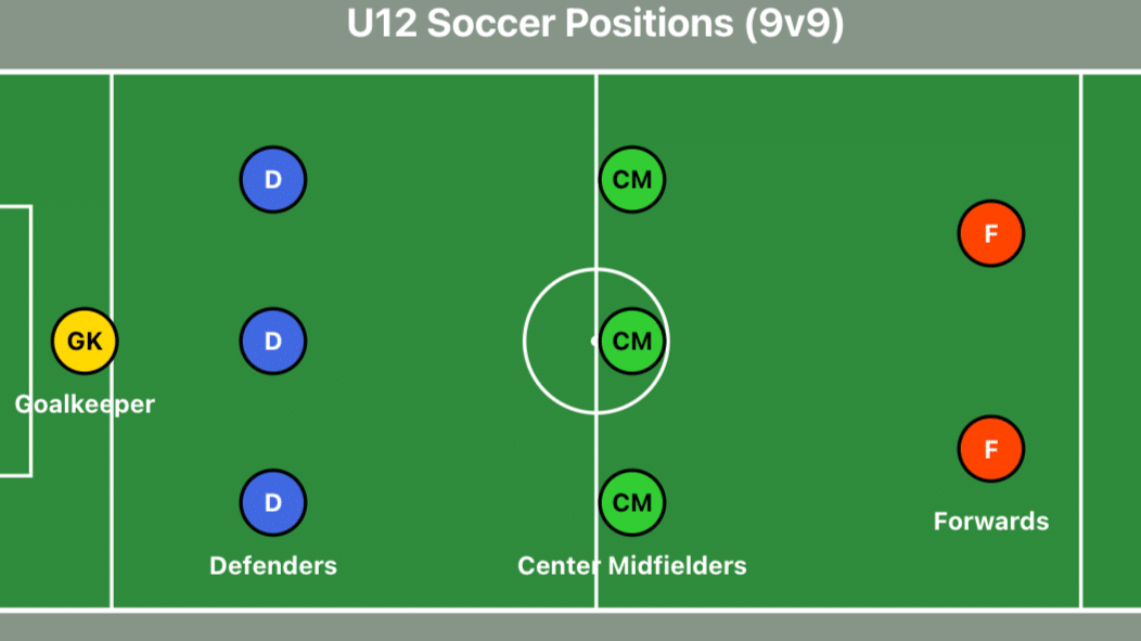 U12 9v9 soccer formation diagram with goalkeeper, 3 defenders, 3 center midfielders, and 2 forwards positioned on field