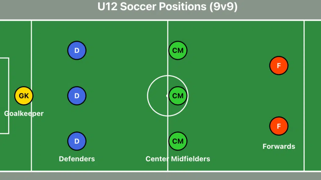 U12 9v9 soccer formation diagram with goalkeeper, 3 defenders, 3 center midfielders, and 2 forwards positioned on field