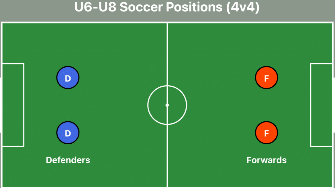 U6-U8 4v4 soccer formation diagram with defenders and forwards positioned on field