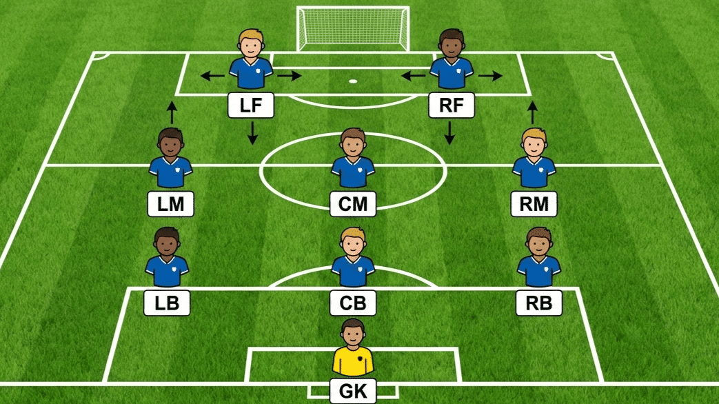 soccer formation diagram on a grass field showing 3-4-3 setup