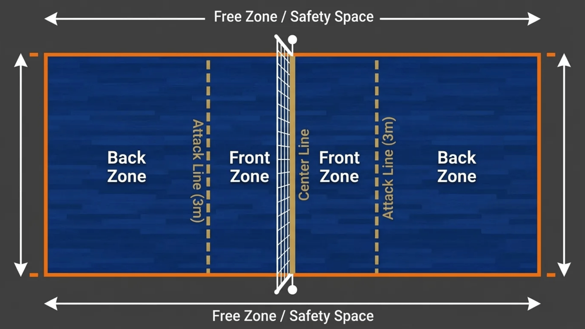 volleyball court diagram showing front zone back zone attack line and center net layout volleyball court dimensions