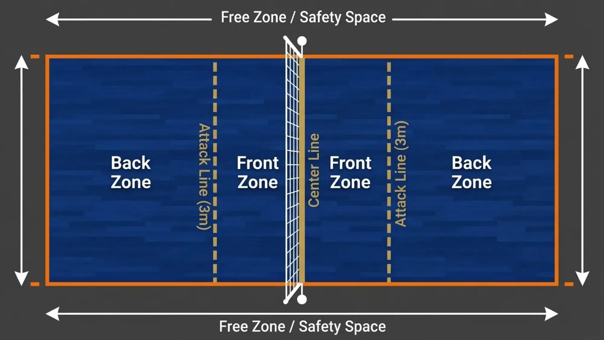 volleyball court diagram showing front zone back zone attack line and center net layout volleyball court dimensions