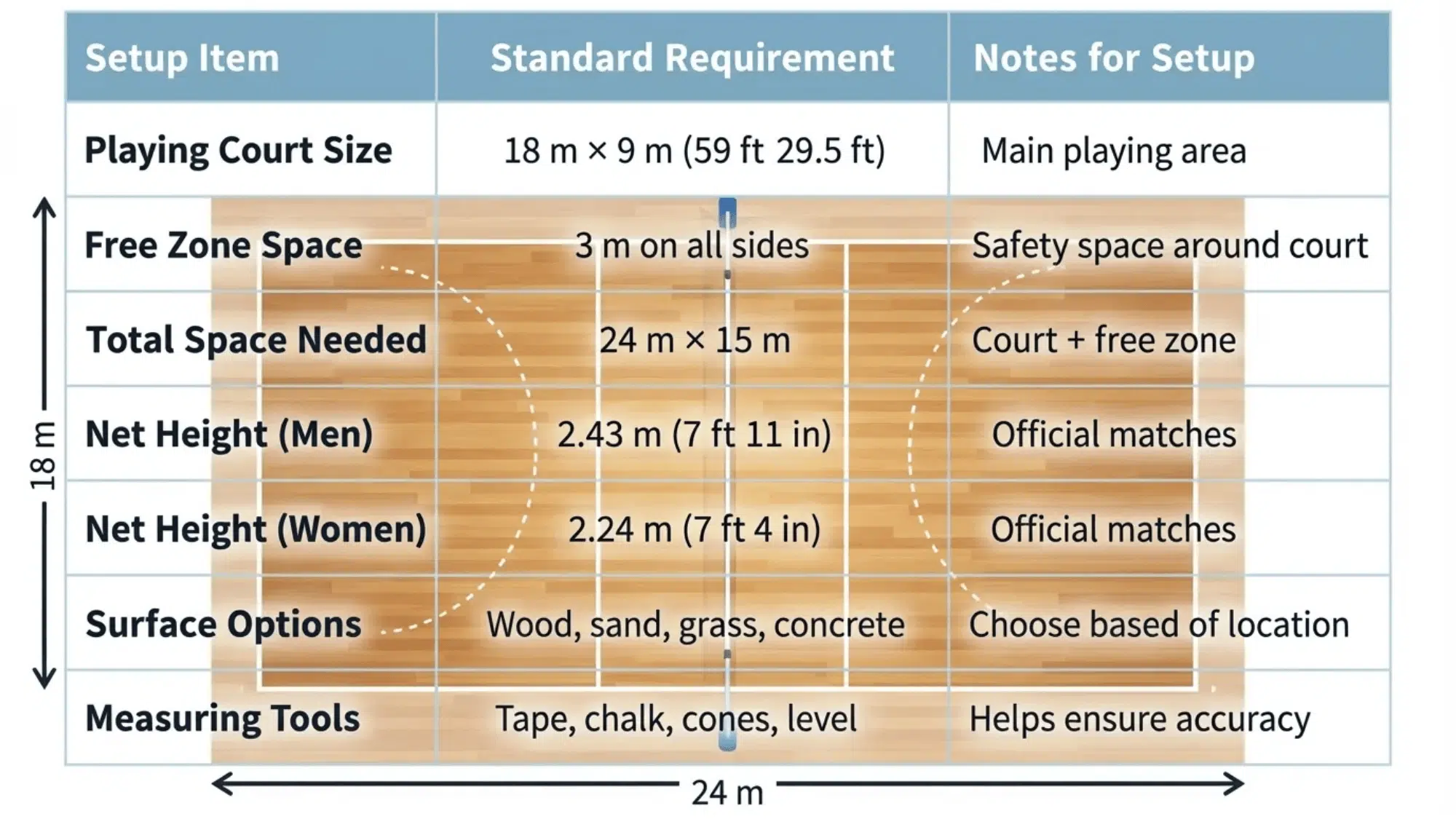 volleyball court setup chart showing playing area size free zone net height and measurements volleyball court dimensions