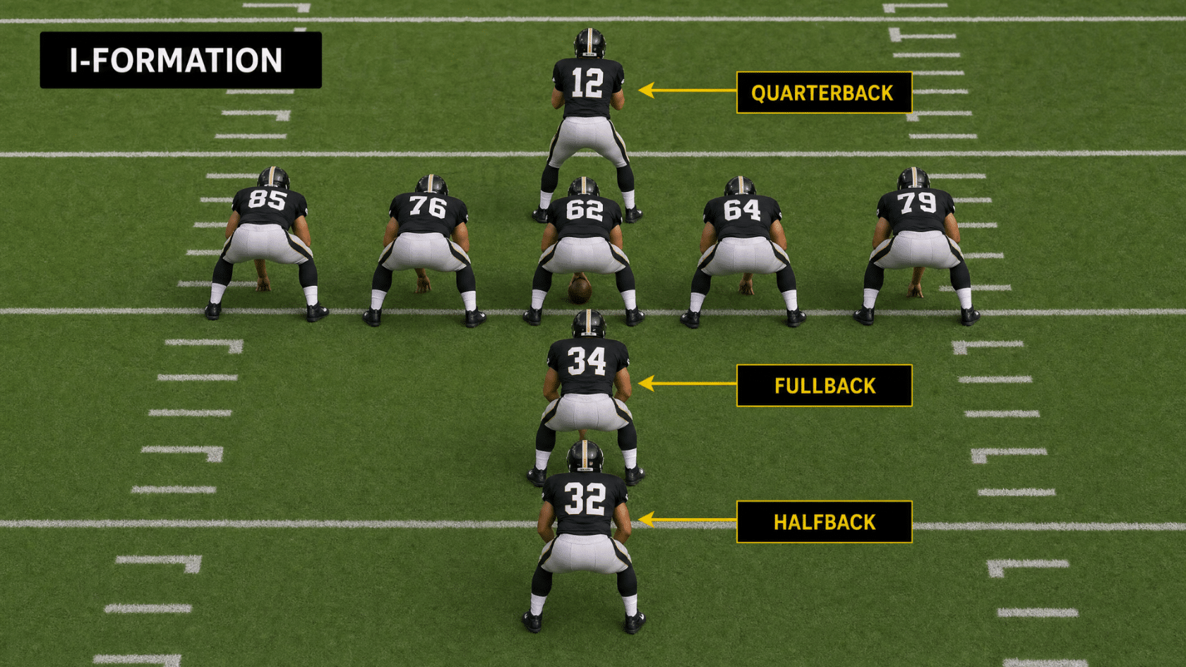 football players lined up in an i formation with quarterback fullback and halfback positions labeled on the field