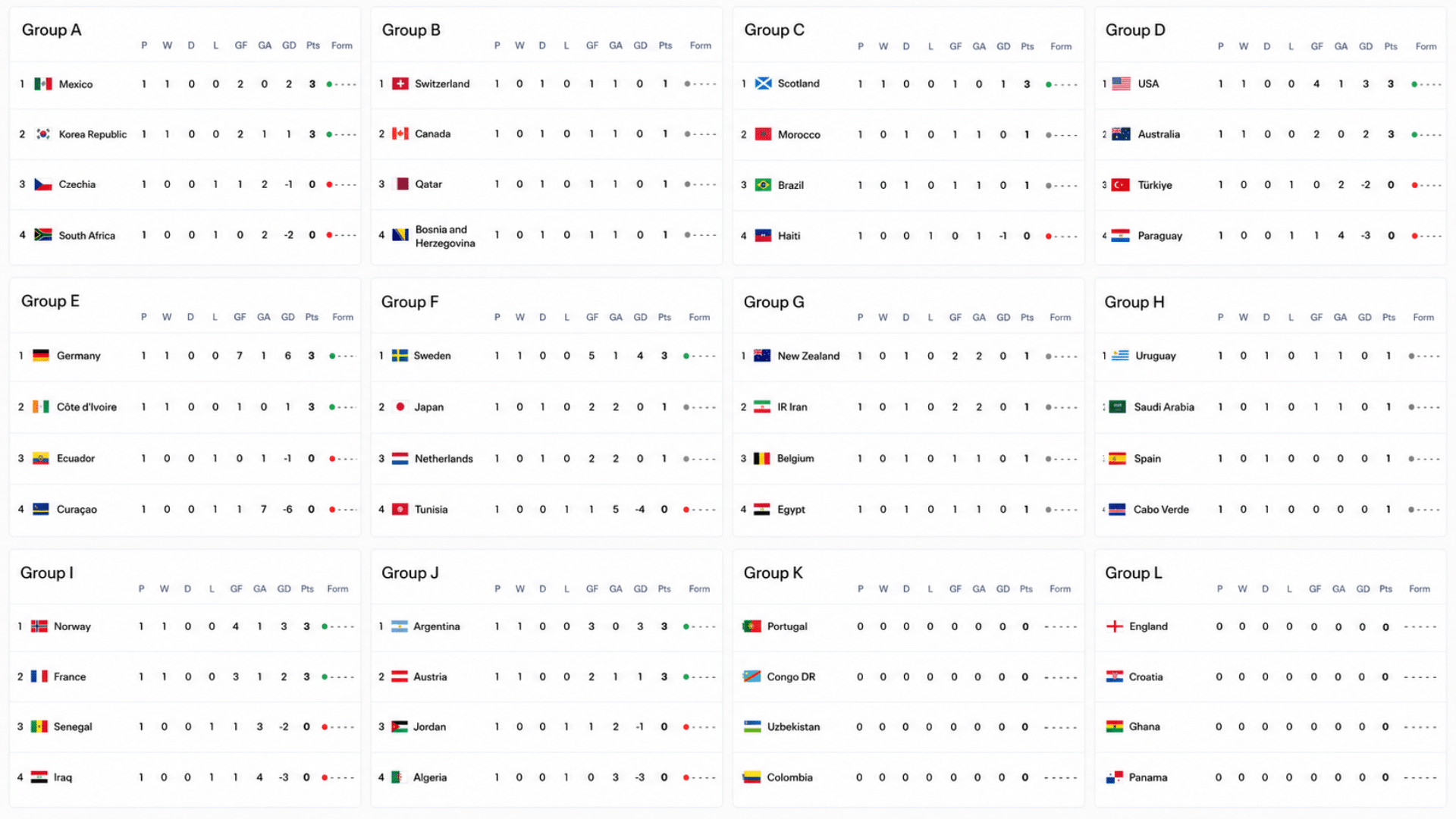 fifa world cup 2026 group standings table showing teams points goals and rankings across groups