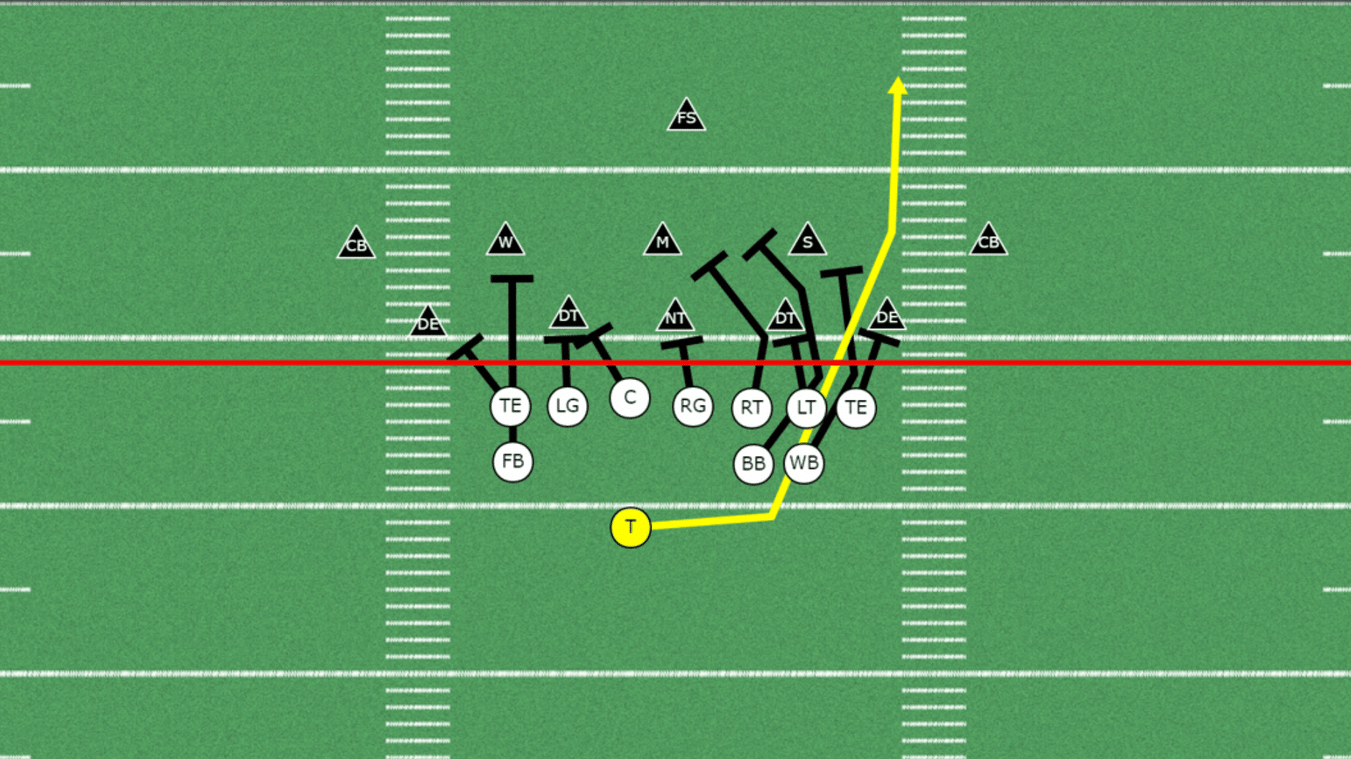 diagram showing an american football running play with blocking assignments and a highlighted ball carrier route around the right side (1)