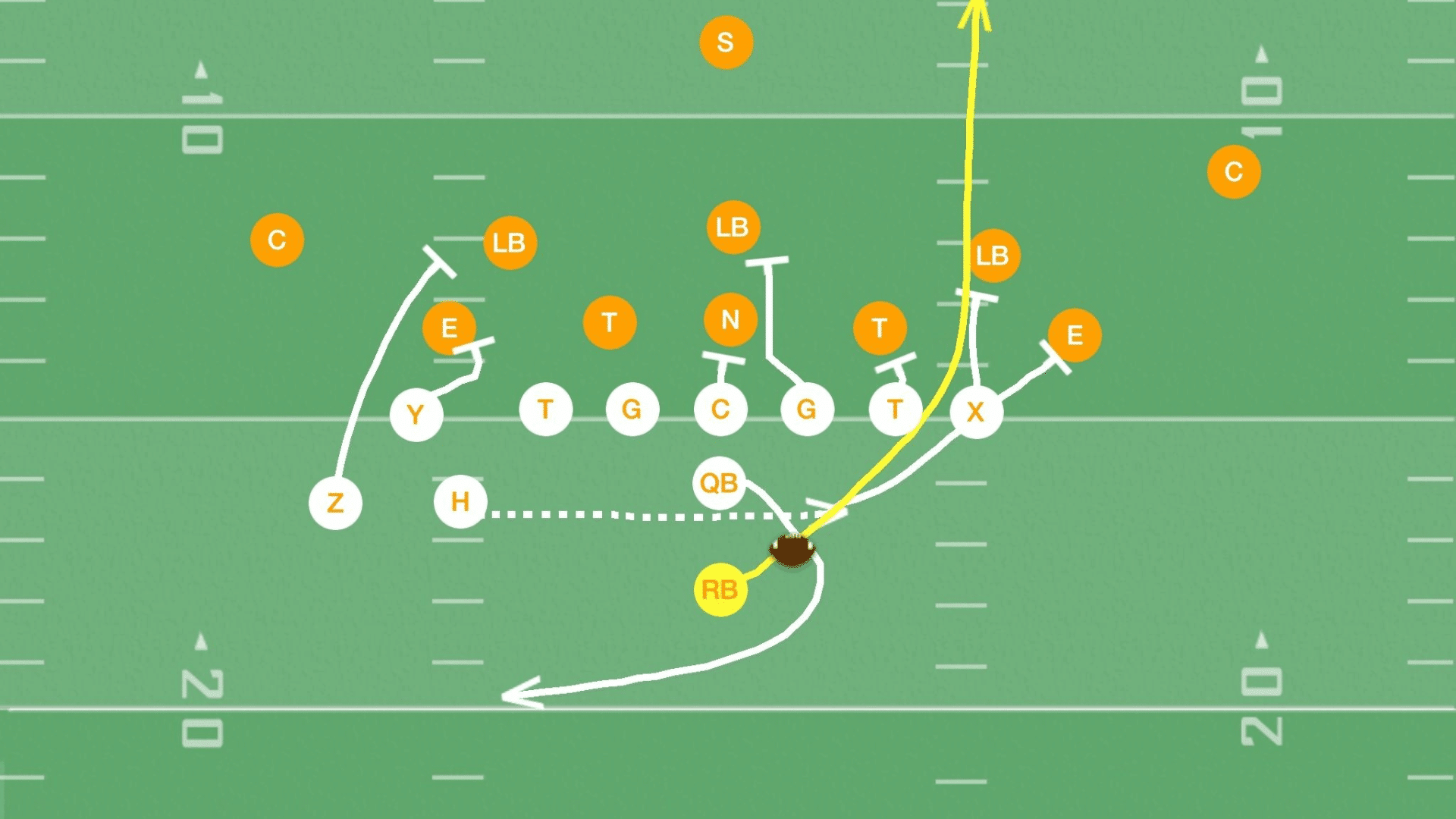 diagram showing an american football wham running play with blocking assignments and the running back following a highlighted path upfield