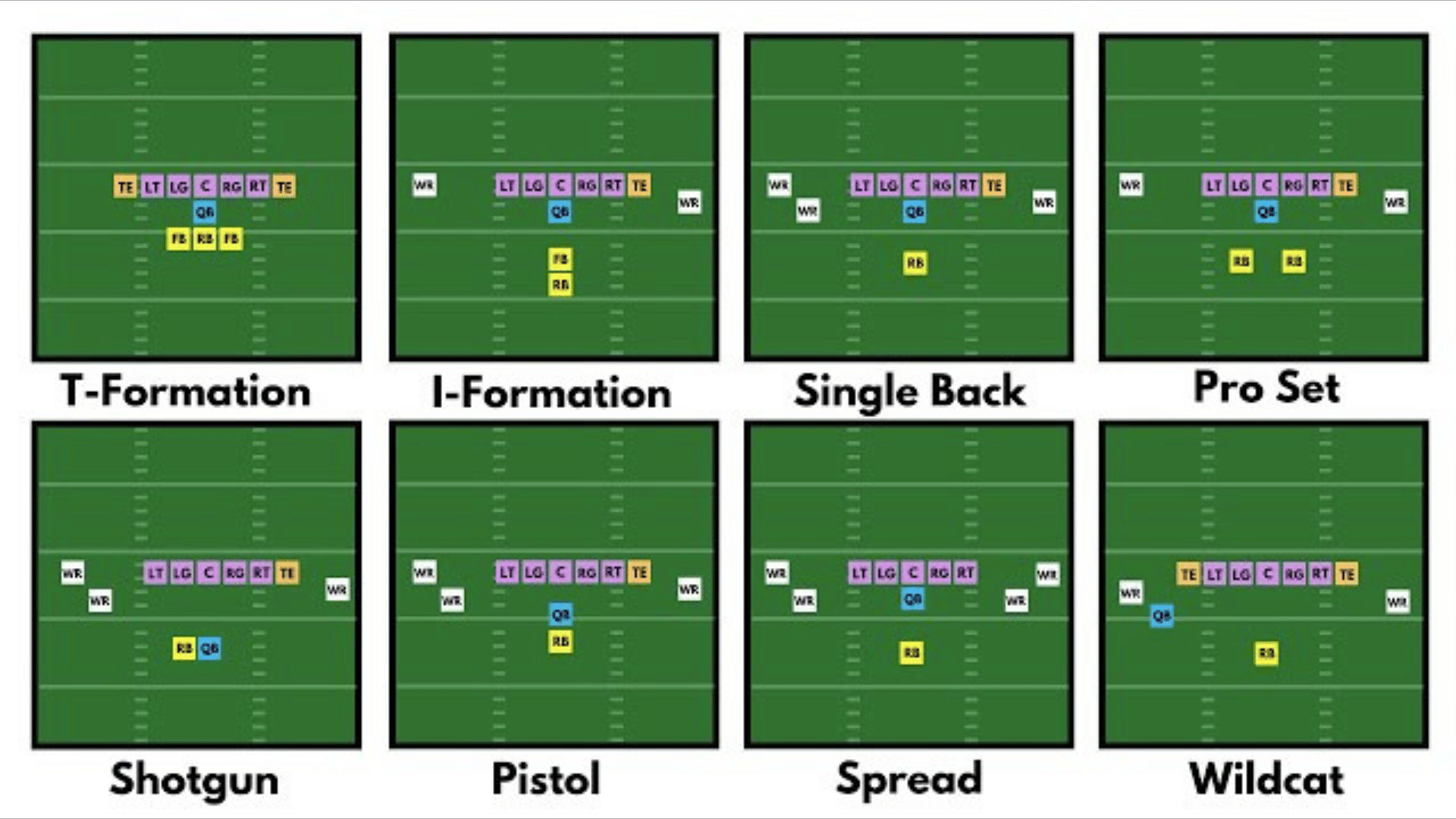 diagram showing eight american football offensive formations including t formation i formation single back pro set shotgun pistol spread and wildcat (2)