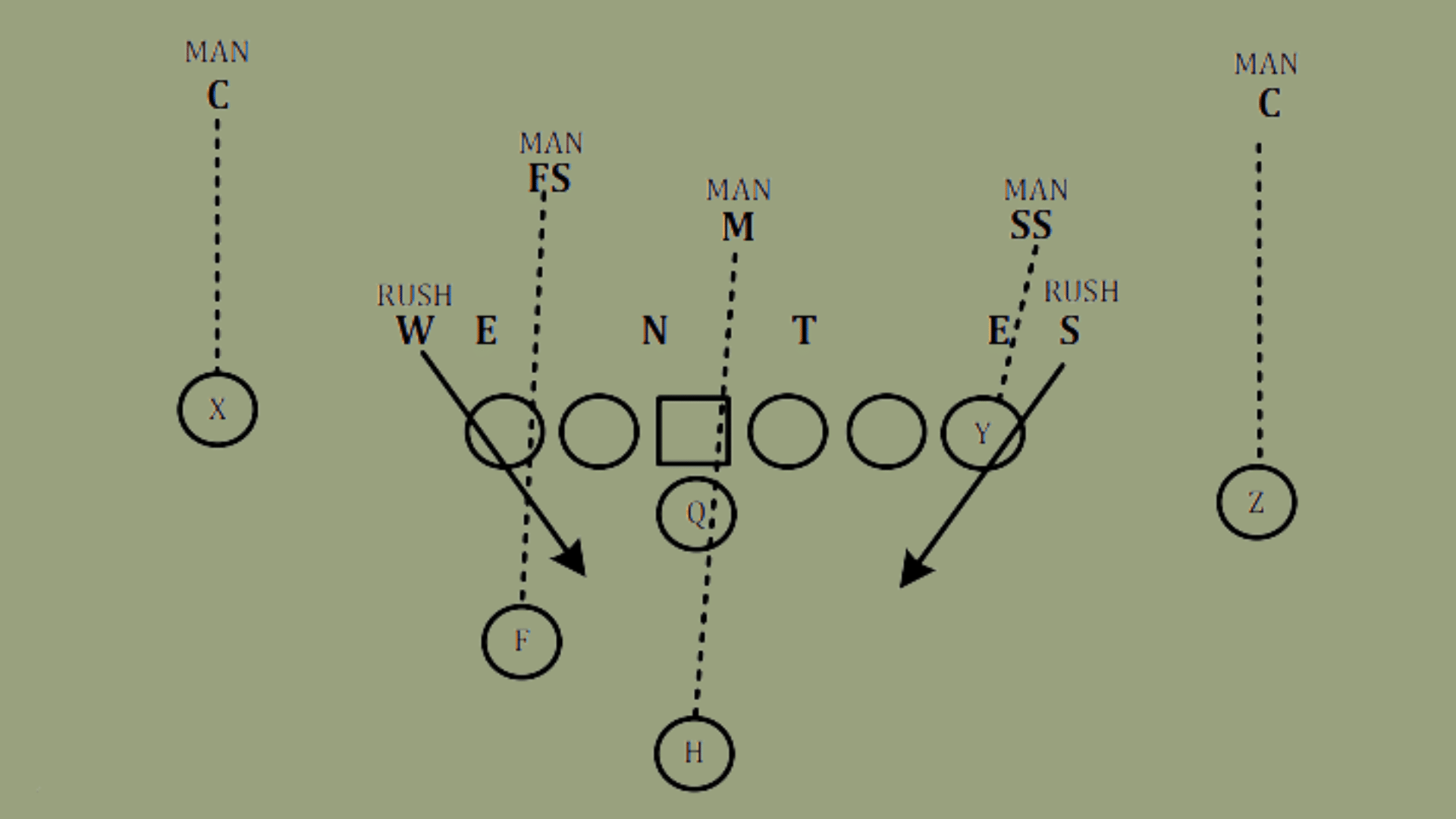 football cover 0 defense diagram showing man coverage with rushers and defensive assignments across the formation