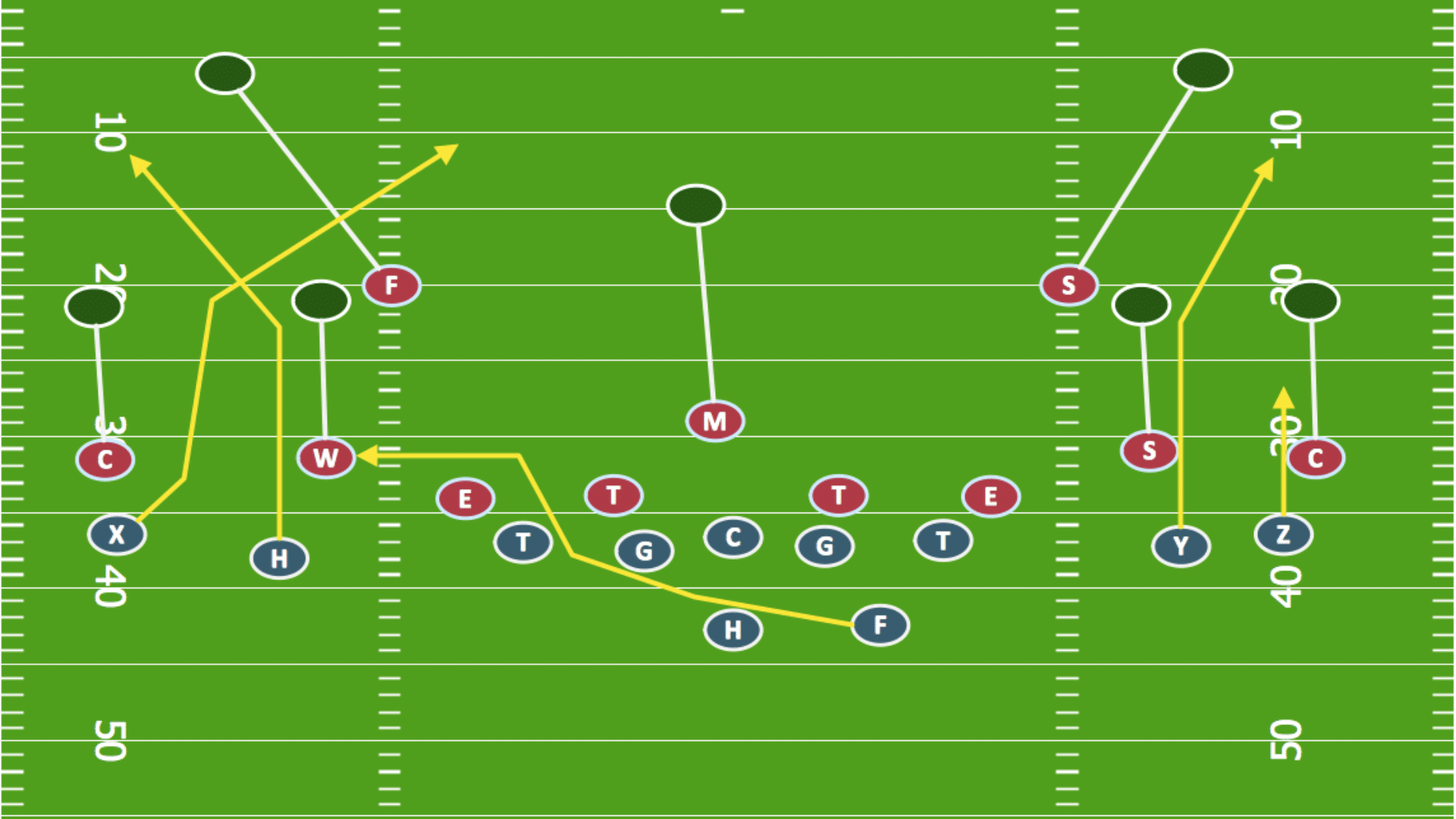 football play diagram showing offensive routes and defensive coverage with multiple passing options