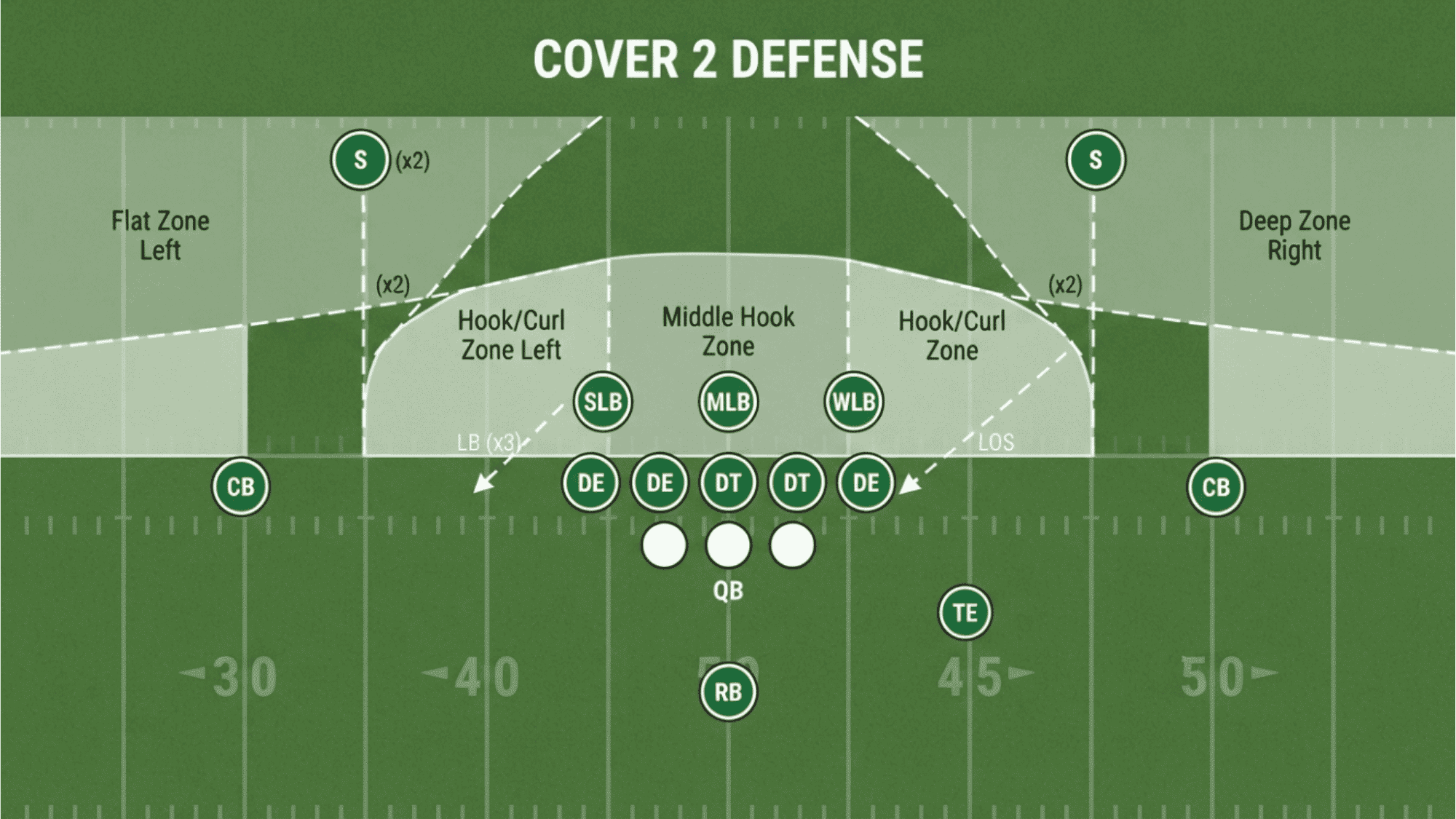 football diagram showing cover 2 defense with player positions and zone coverage across the defensive field layout
