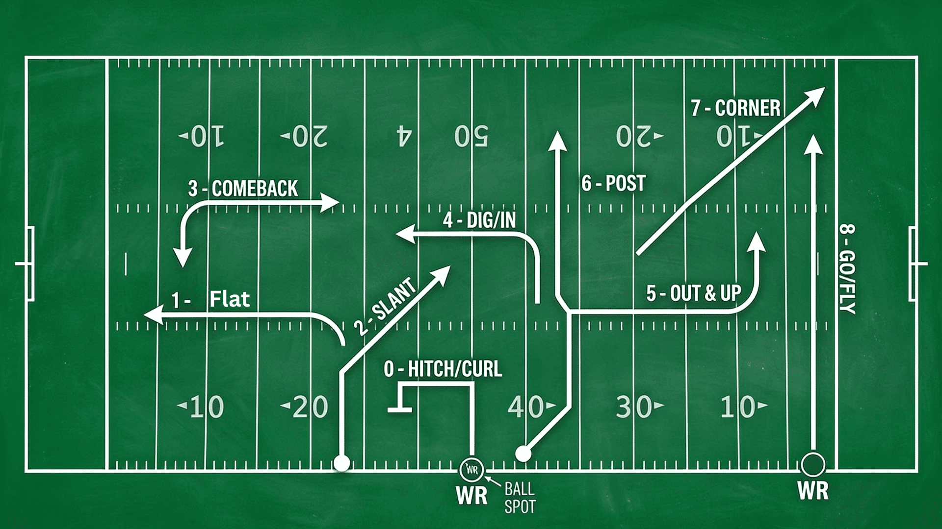 Football route tree diagram showing common receiver routes and their numbered passing patterns