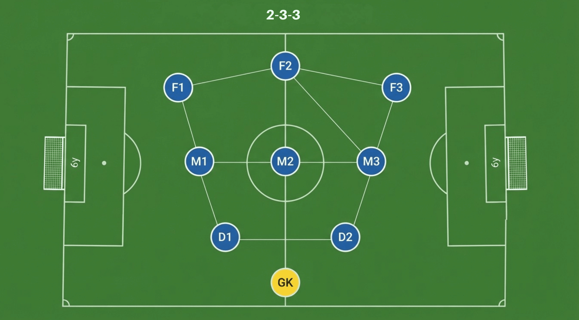 top view of a soccer field showing a 2 3 3 formation with balanced spacing and three attacking players