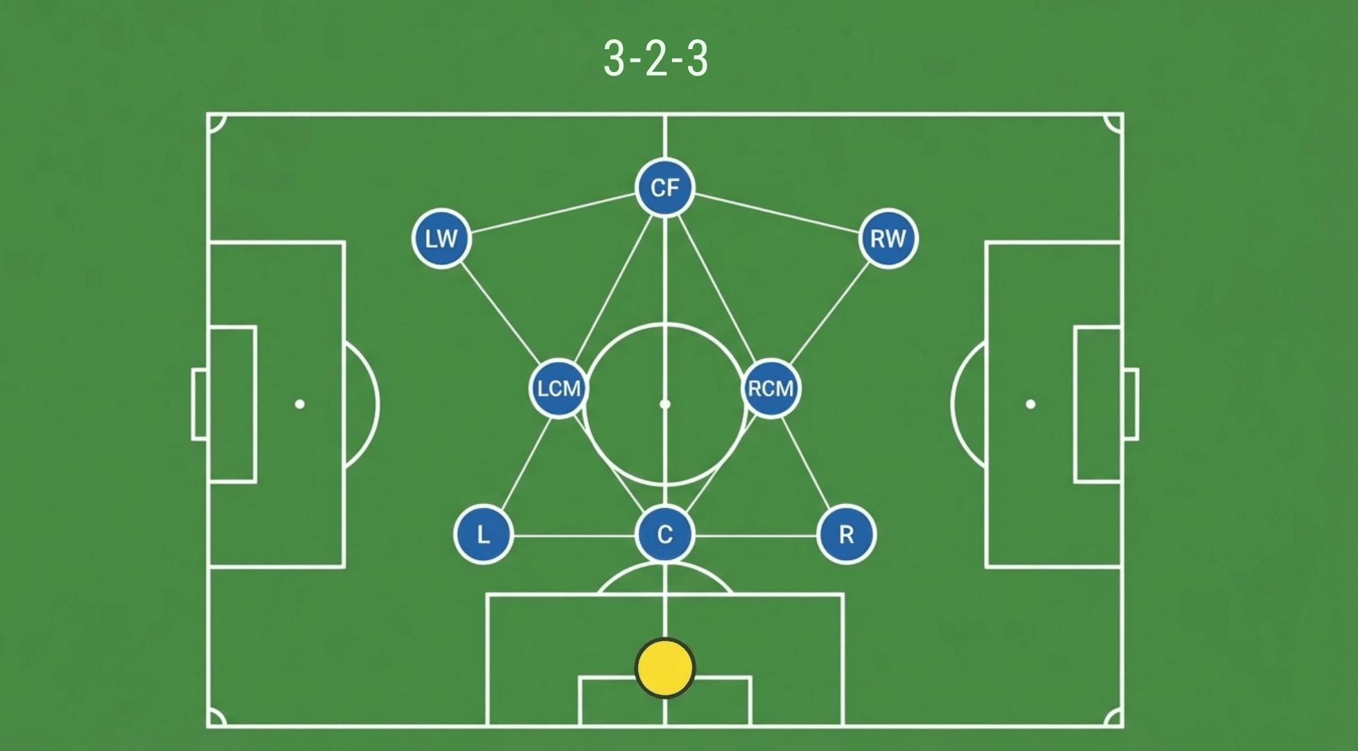 top view of a soccer field displaying a 3 2 3 formation with three defenders two midfielders and three forwards