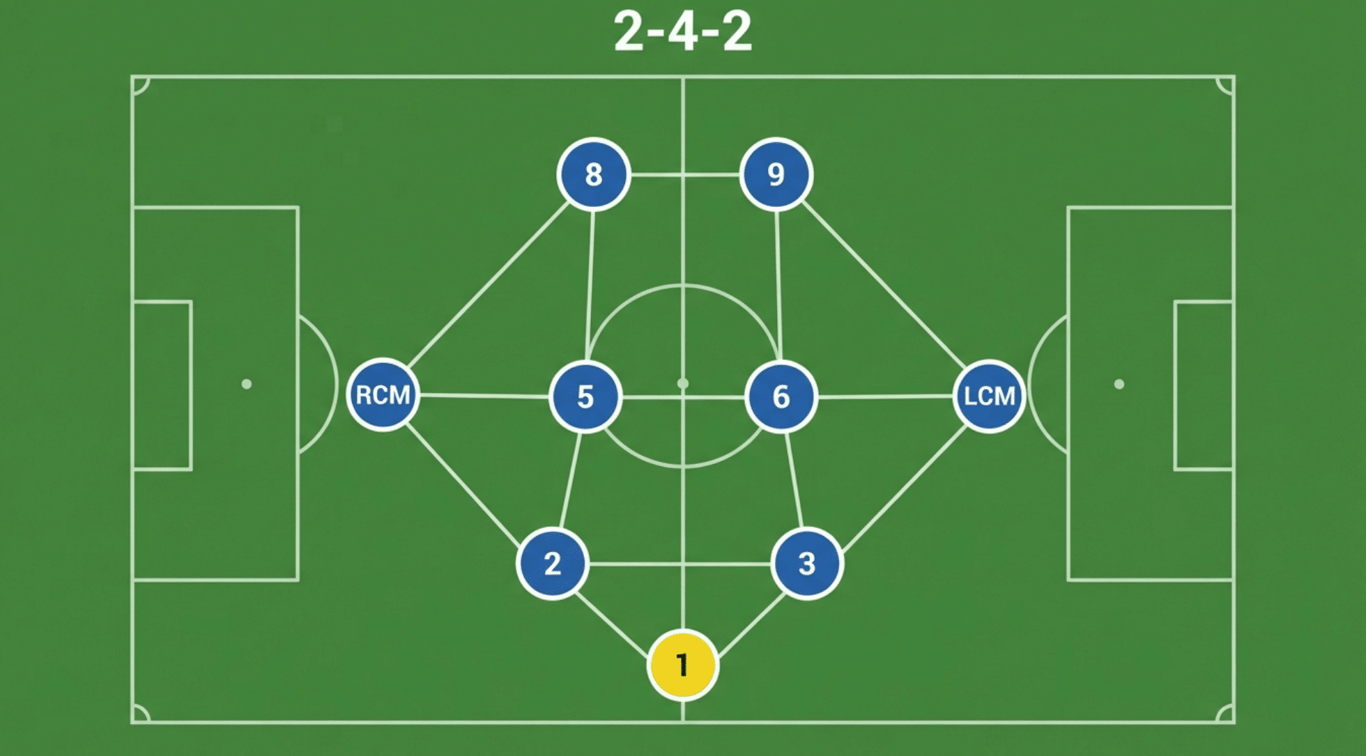top view of a soccer field showing a 2 4 2 formation with four midfielders controlling play and two forwards