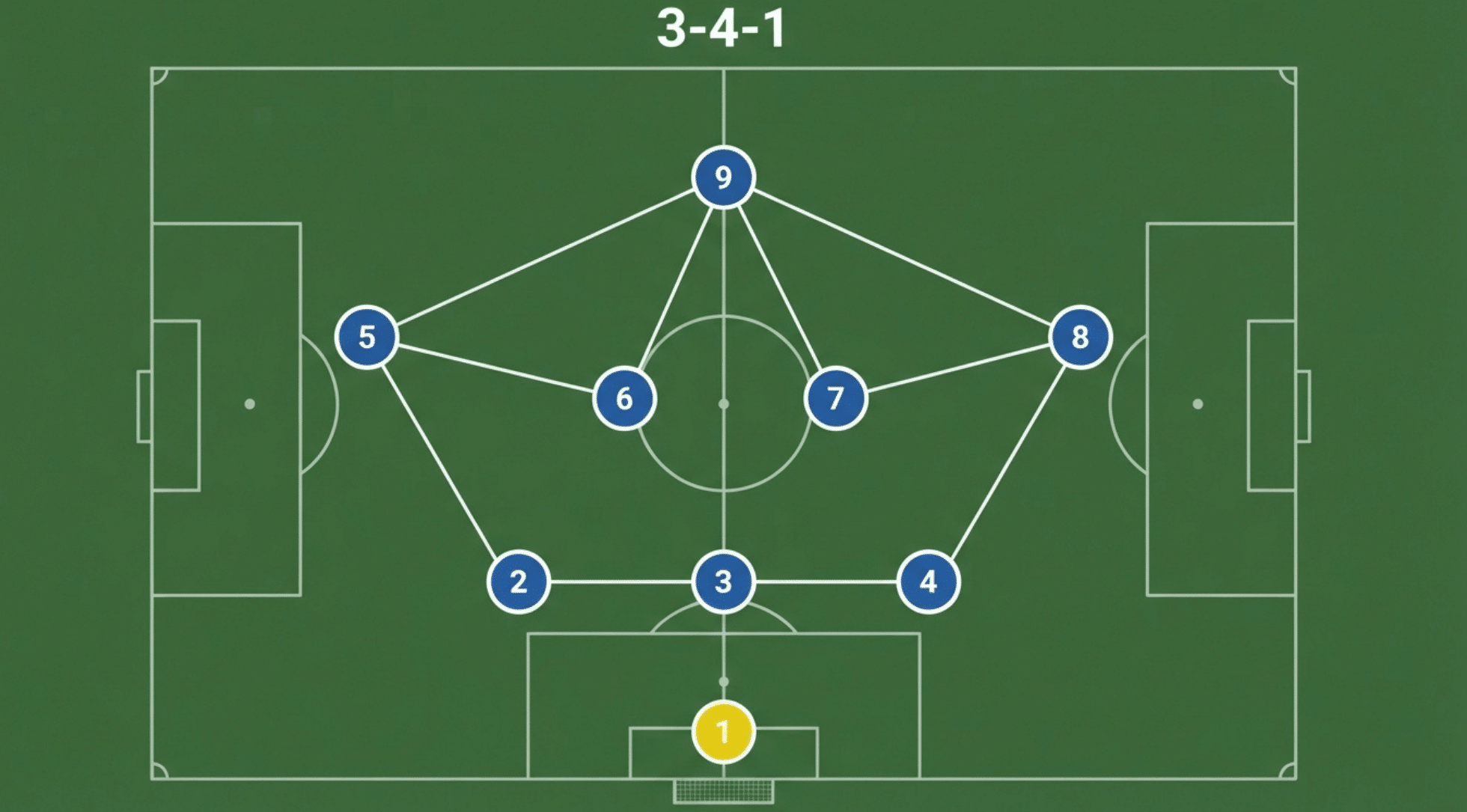 top view of a soccer field displaying a 3 4 1 formation with four midfielders supporting one central striker