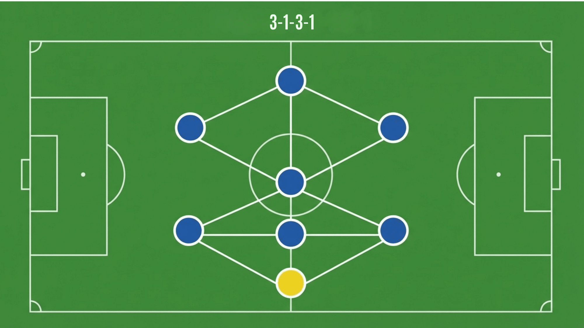 top view of a soccer field displaying a 3 1 3 1 formation with a holding midfielder linking defense and attack