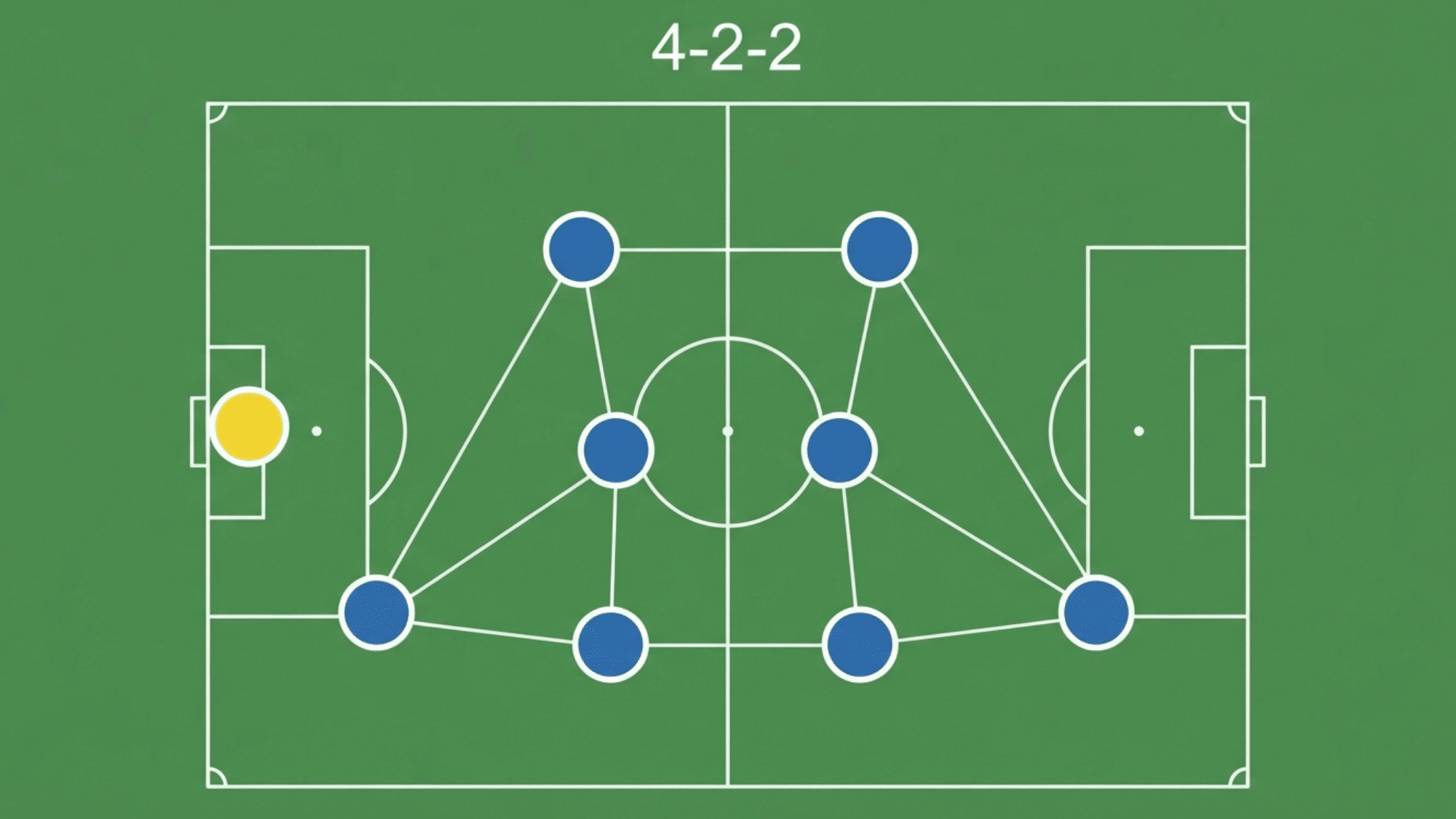 top view of a soccer field displaying a 4 2 2 formation with two central midfielders and two advanced attacking players