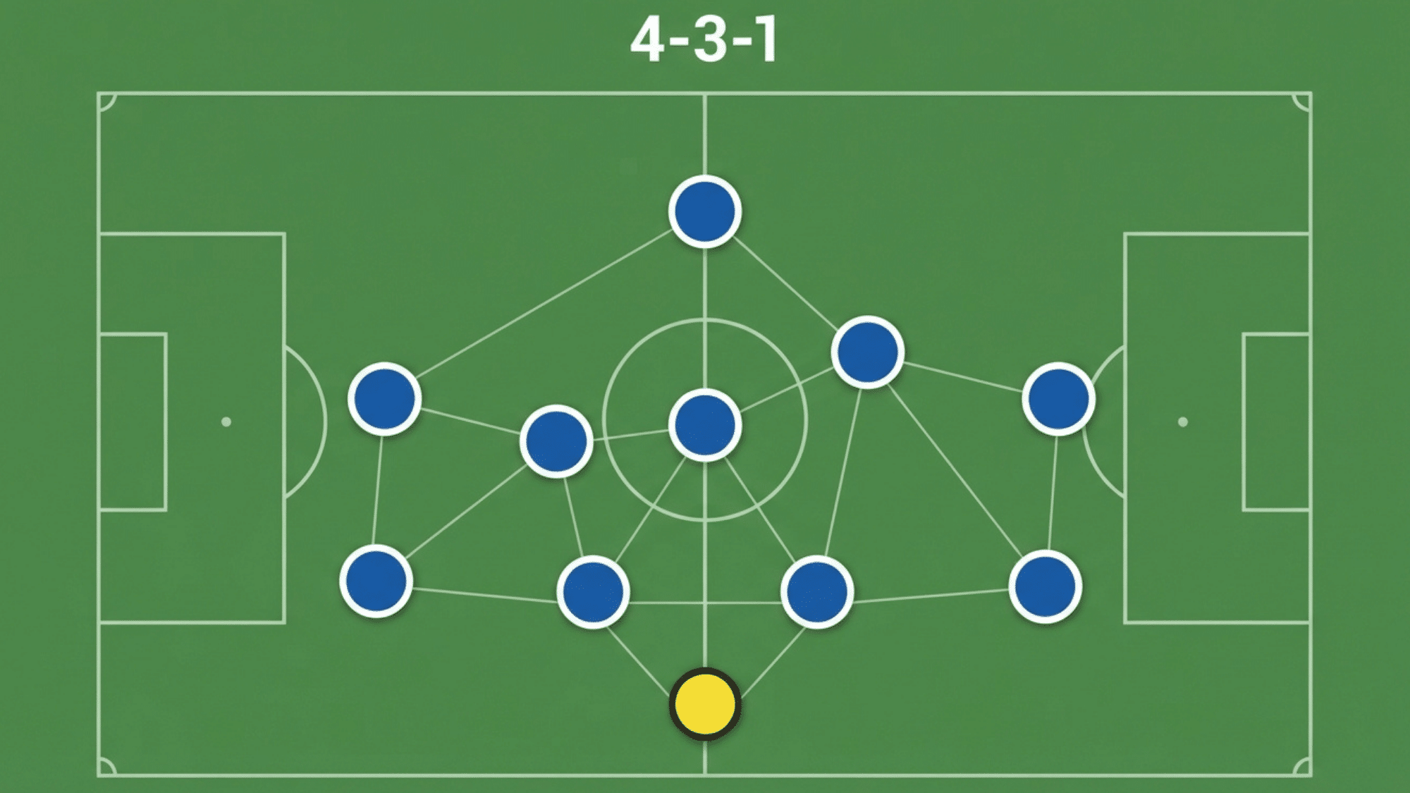 top view of a soccer field showing a 4 3 1 formation with four defenders and three midfielders protecting the back line