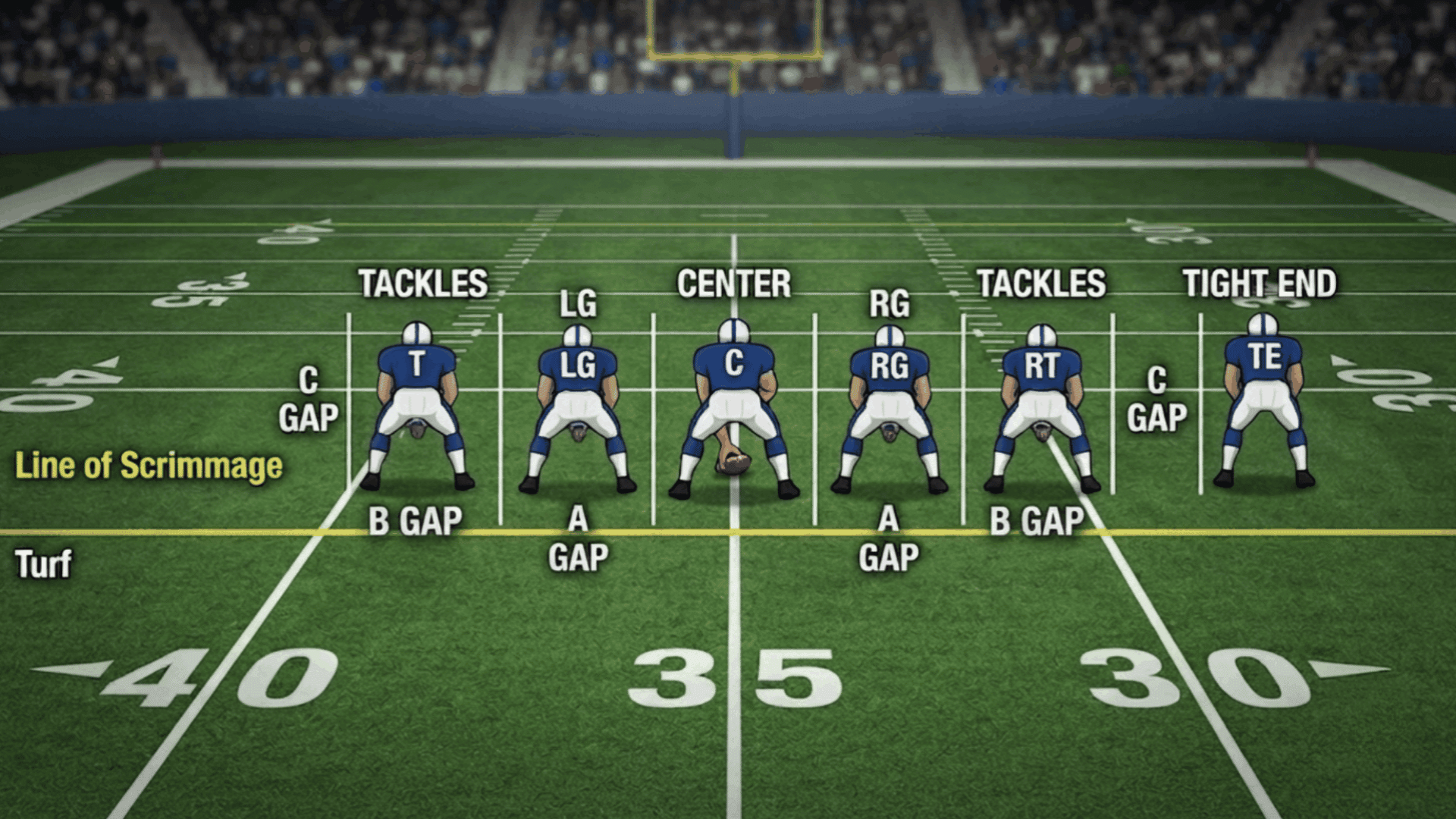 football formation diagram showing offensive line positions gaps and line of scrimmage on a marked field with labeled players