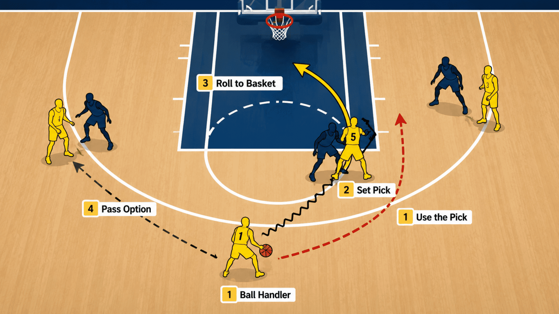 pick and roll basketball diagram showing ball handler setting the pick rolling to the basket and passing options