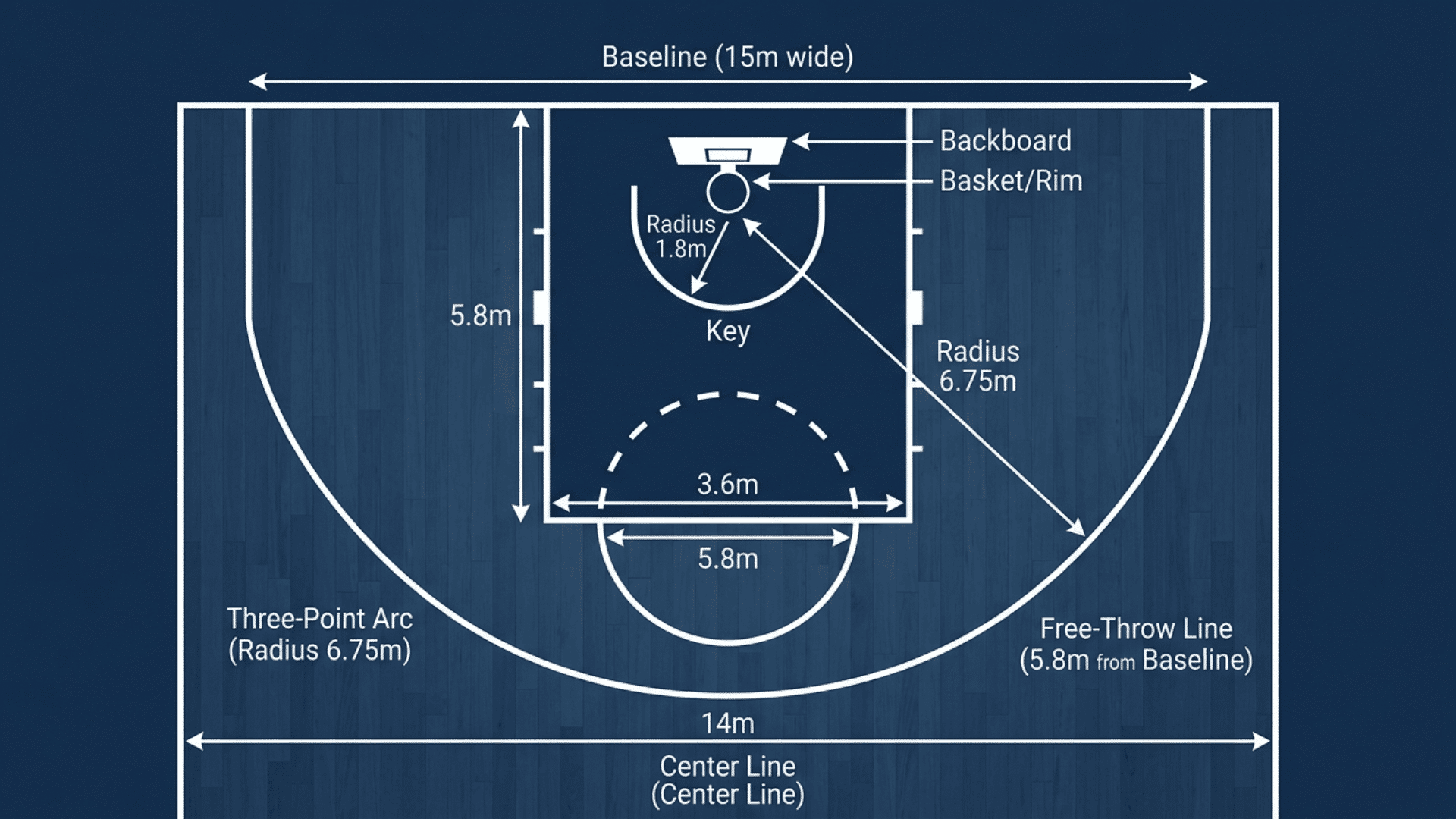 basketball half court diagram showing baseline key free throw line and three point arc dimensions
